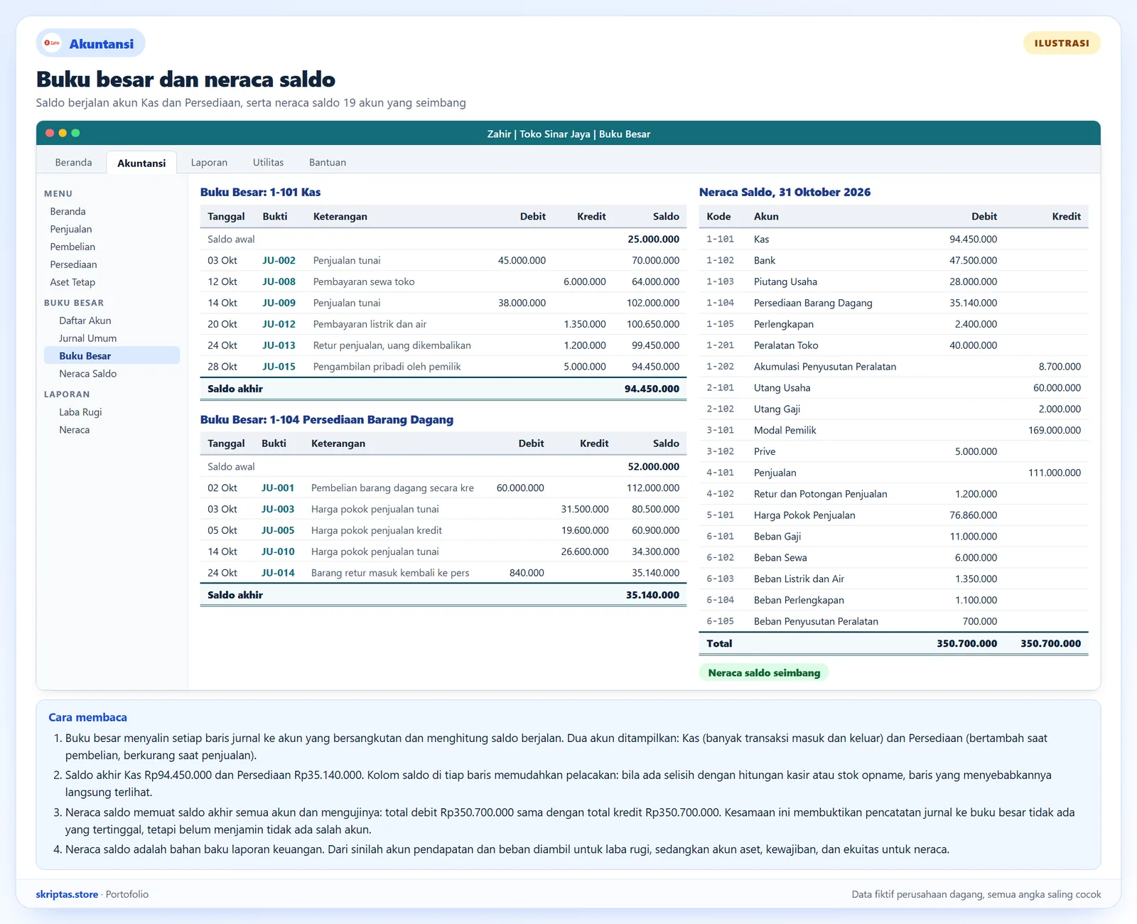 Buku besar akun kas dan persediaan serta neraca saldo perusahaan dagang fiktif gaya Zahir dengan total debit sama dengan kredit, ilustrasi dengan data fiktif