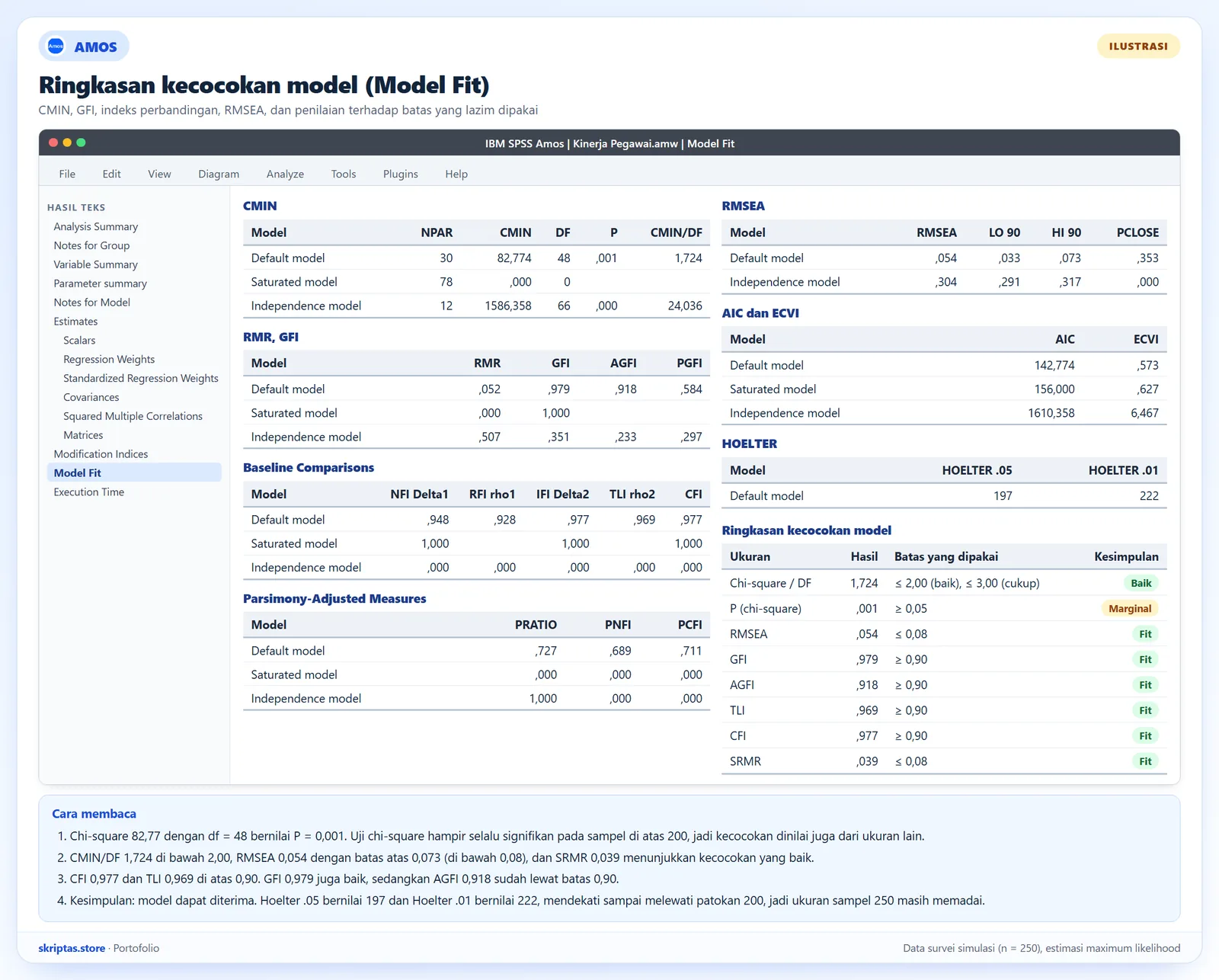 Tabel Model Fit gaya AMOS berisi CMIN, RMR, GFI, AGFI, NFI, TLI, CFI, RMSEA, AIC, ECVI, dan Hoelter beserta ringkasan kecocokan model, ilustrasi dengan data simulasi