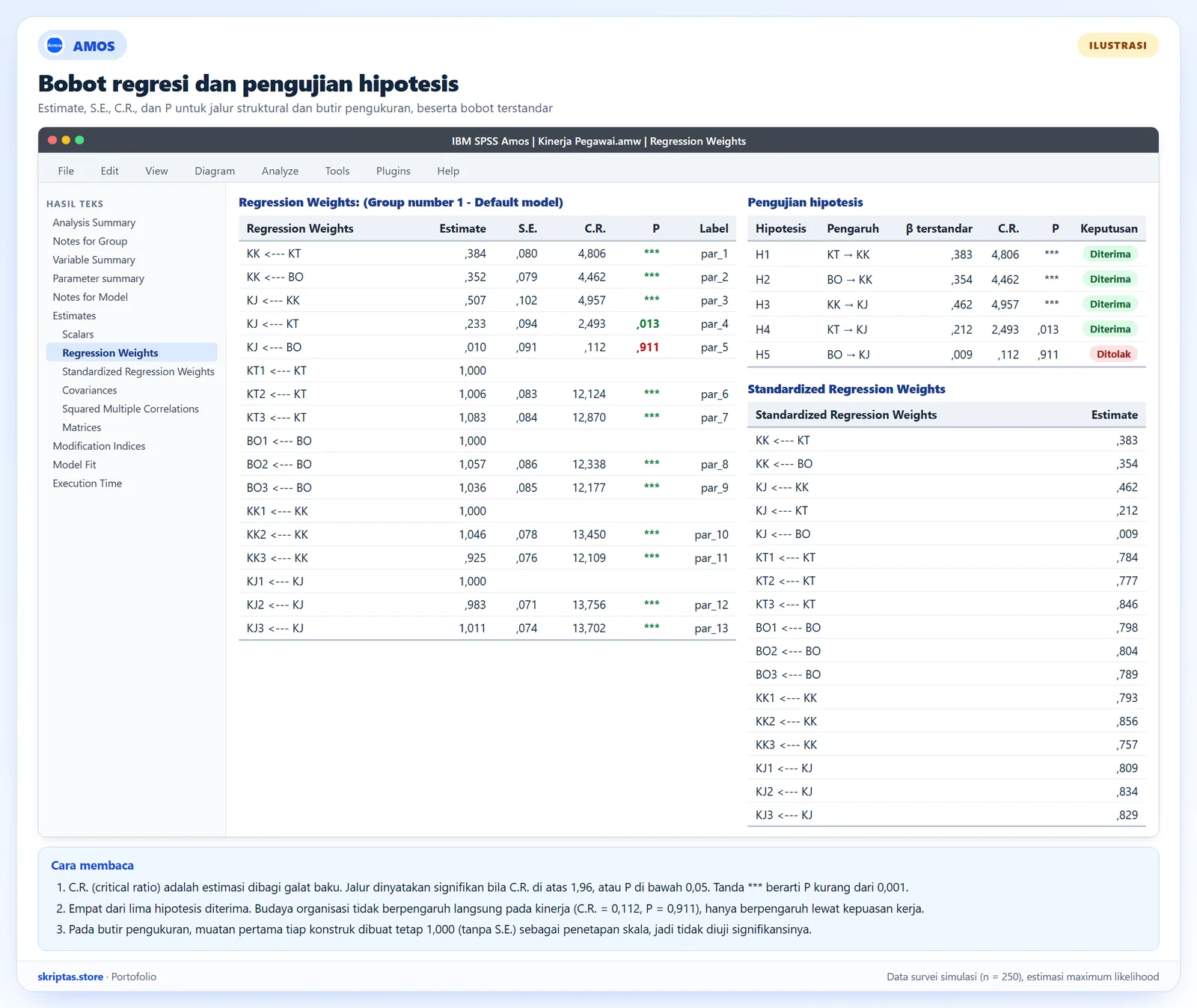 Tabel Regression Weights dan Standardized Regression Weights gaya AMOS beserta pengujian hipotesis, ilustrasi dengan data simulasi