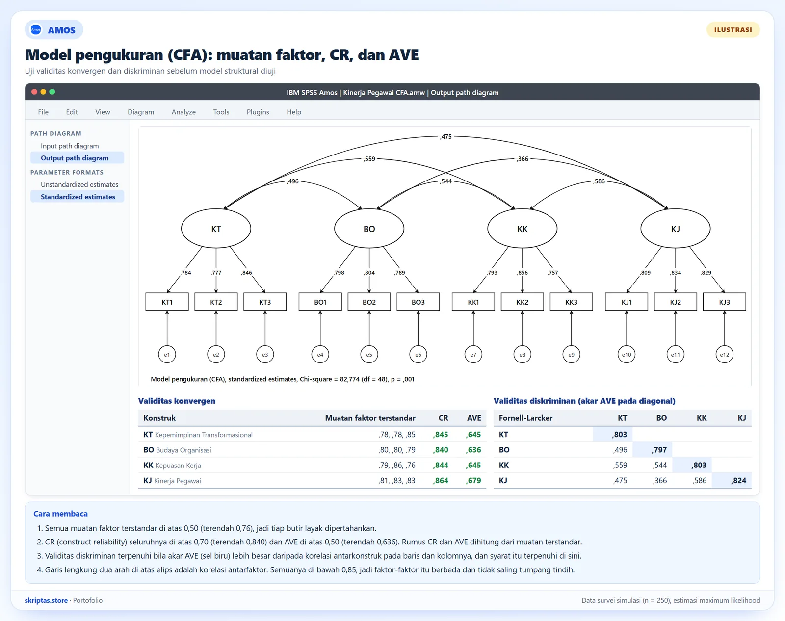 Diagram analisis faktor konfirmatori gaya AMOS dengan muatan faktor terstandar dan korelasi antarfaktor, serta tabel CR, AVE, dan validitas diskriminan, ilustrasi dengan data simulasi