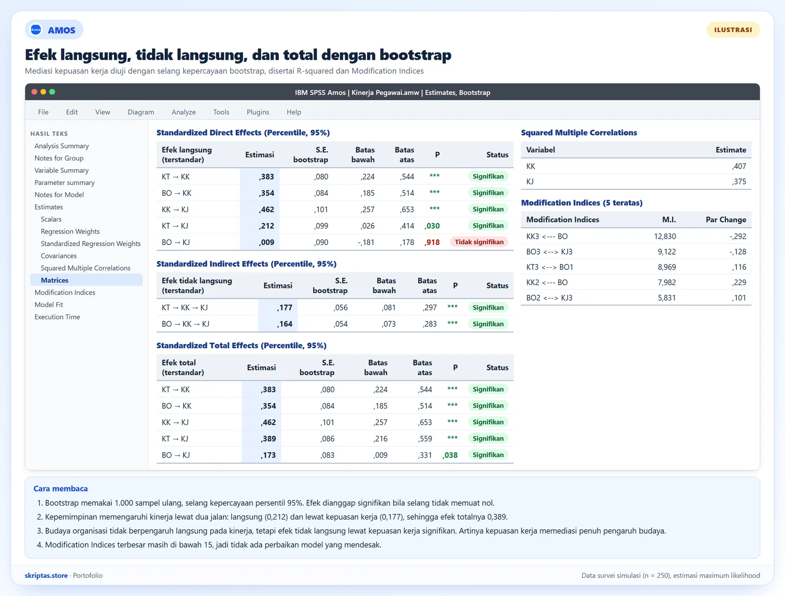 Tabel efek langsung, tidak langsung, dan total terstandar dengan selang bootstrap gaya AMOS, serta R-squared dan Modification Indices, ilustrasi dengan data simulasi