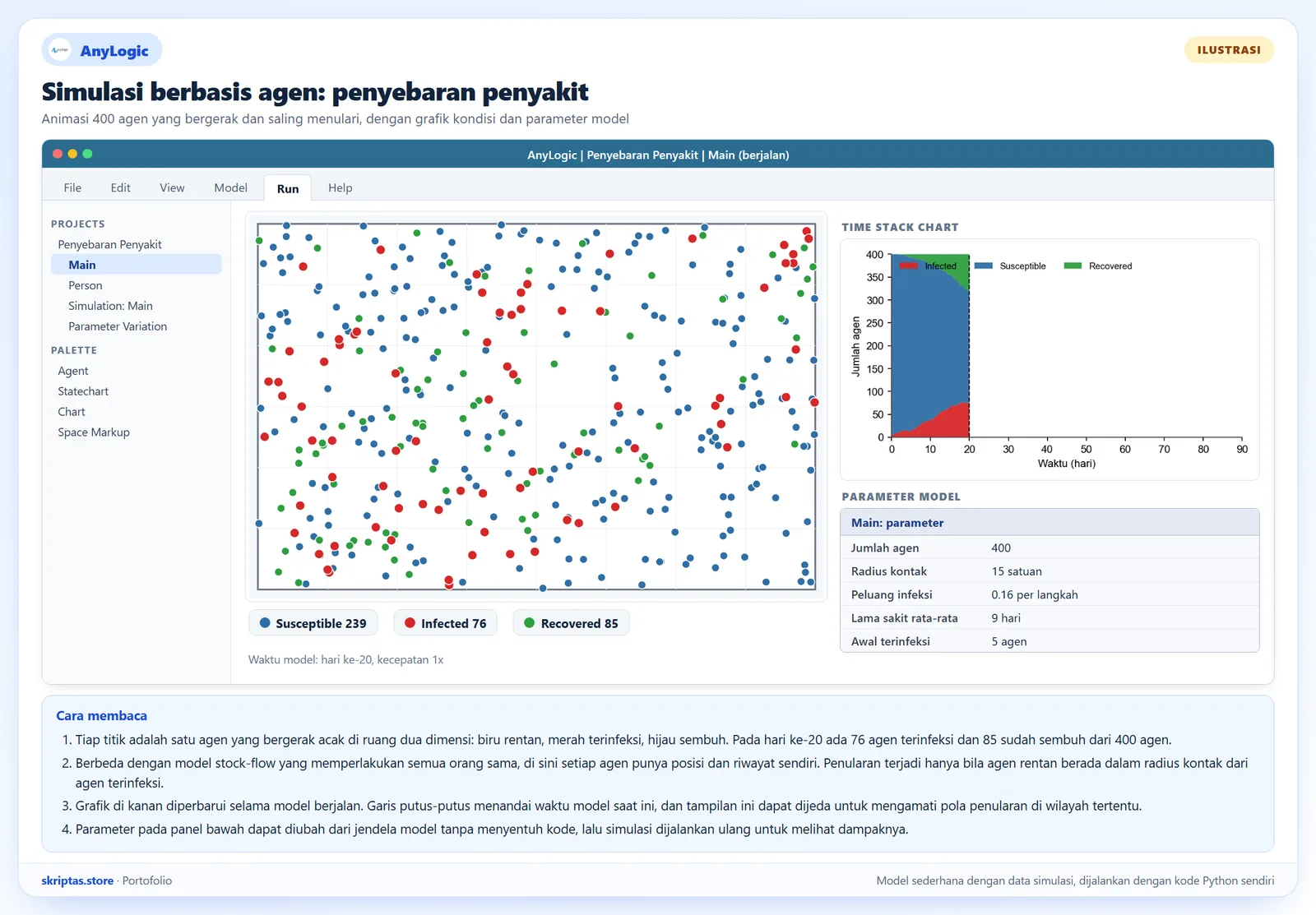 Tampilan simulasi berbasis agen gaya AnyLogic dengan animasi agen berwarna menurut kondisi rentan, terinfeksi, dan sembuh, grafik time stack, dan panel parameter, ilustrasi dengan data simulasi