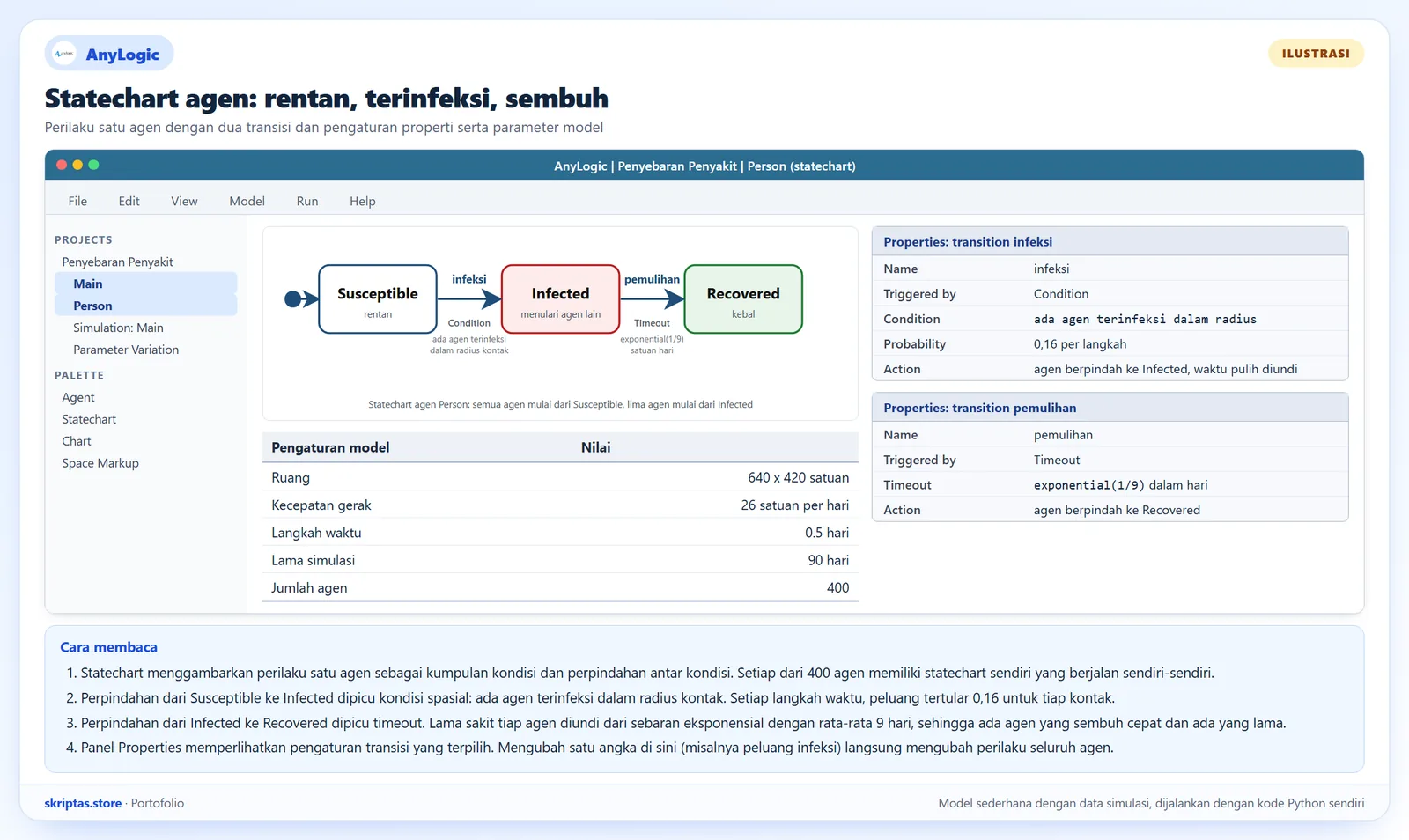 Statechart gaya AnyLogic untuk agen dengan kondisi susceptible, infected, dan recovered beserta panel properti transisi dan tabel pengaturan model, ilustrasi dengan model sederhana