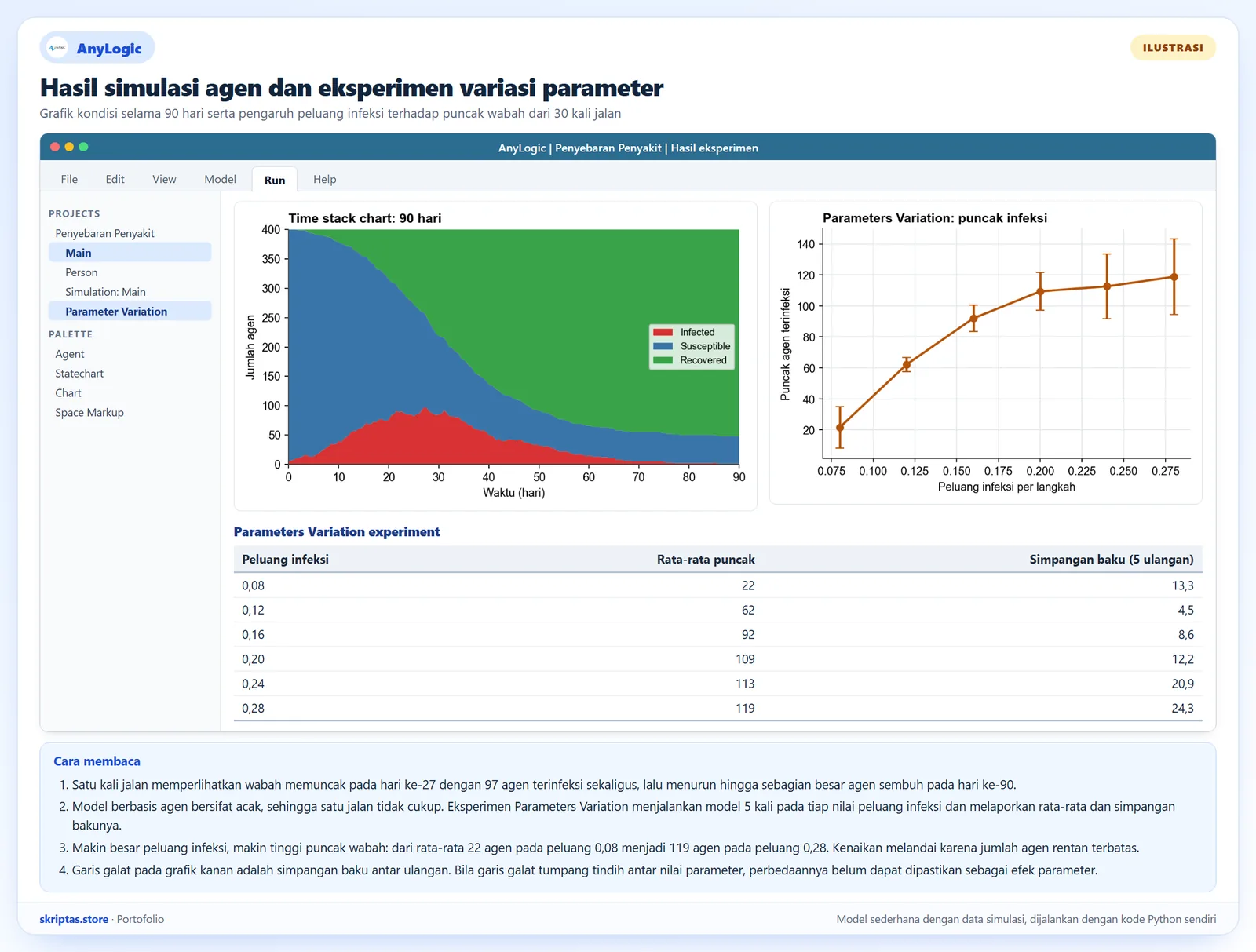 Grafik time stack hasil simulasi agen gaya AnyLogic dan grafik eksperimen variasi parameter peluang infeksi terhadap puncak agen terinfeksi, ilustrasi dengan data simulasi