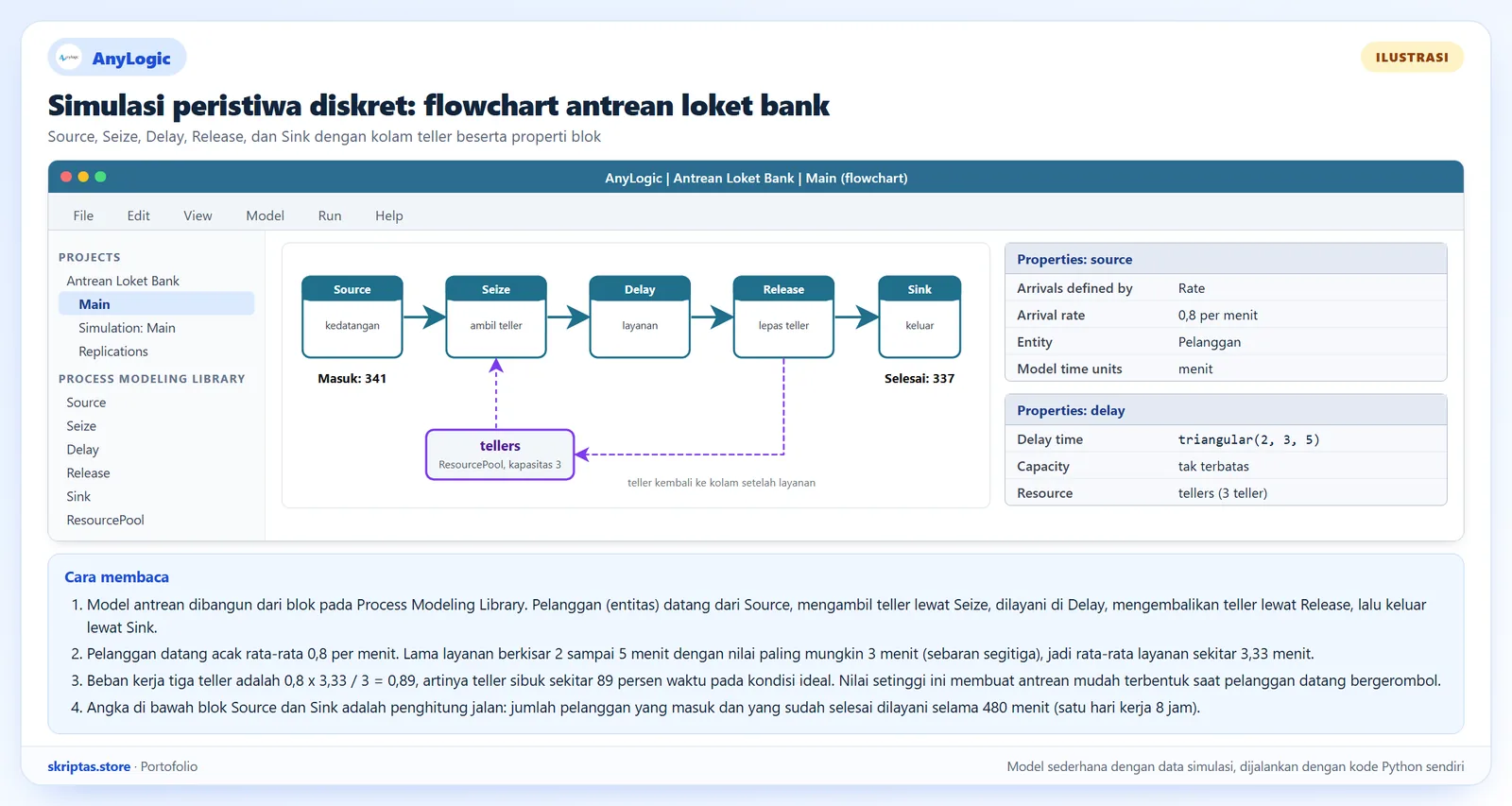 Flowchart simulasi peristiwa diskret gaya AnyLogic untuk antrean loket bank dengan blok source, seize, delay, release, sink, kolam teller, dan panel properti, ilustrasi dengan model sederhana