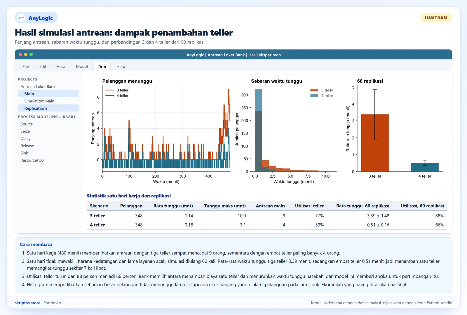 Hasil simulasi peristiwa diskret gaya AnyLogic berupa grafik panjang antrean, histogram waktu tunggu, dan perbandingan rata-rata tunggu 3 dan 4 teller dari 60 replikasi, ilustrasi dengan data simulasi