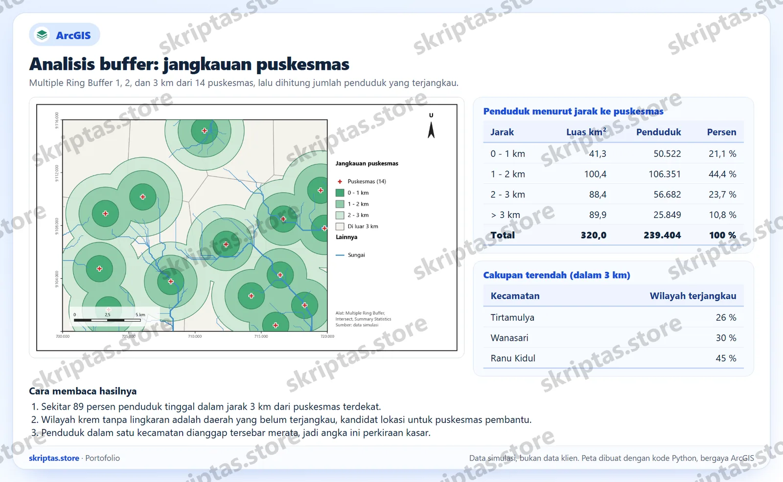 Peta jangkauan 14 puskesmas dengan cincin buffer 1, 2, dan 3 km serta tabel jumlah penduduk menurut jarak, ilustrasi dengan data simulasi