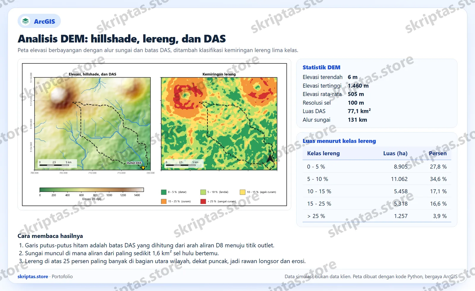 Dua peta: elevasi dengan hillshade, alur sungai dan batas DAS, serta kemiringan lereng lima kelas, dengan tabel statistik DEM, ilustrasi dengan data simulasi