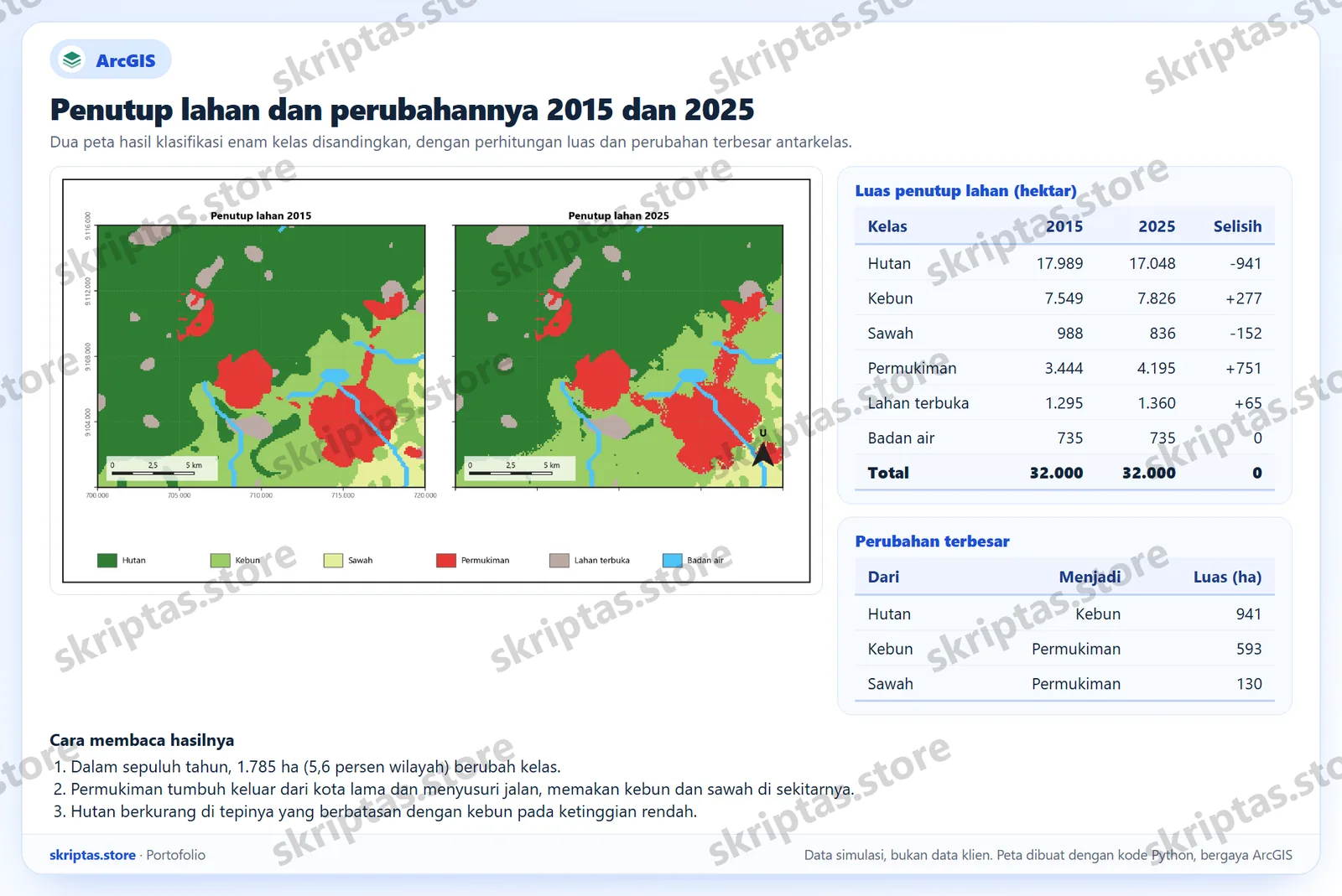 Dua peta penutup lahan tahun 2015 dan 2025 dengan enam kelas dan tabel luas serta perubahan terbesar, ilustrasi dengan data simulasi