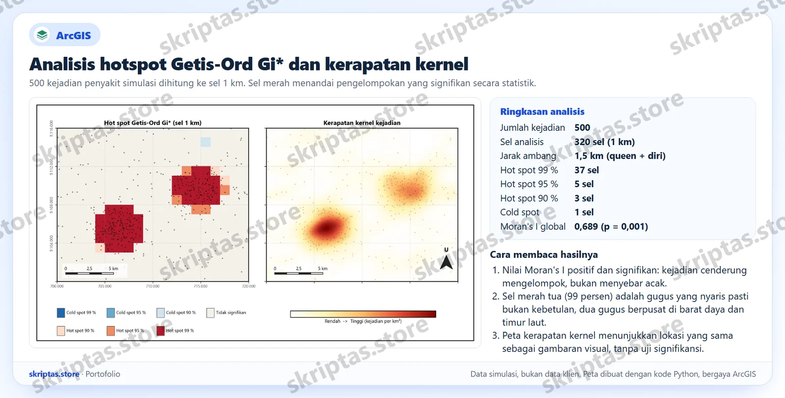 Peta hot spot Getis-Ord Gi* dan peta kerapatan kernel dari 500 kejadian penyakit, dengan ringkasan Moran's I, ilustrasi dengan data simulasi