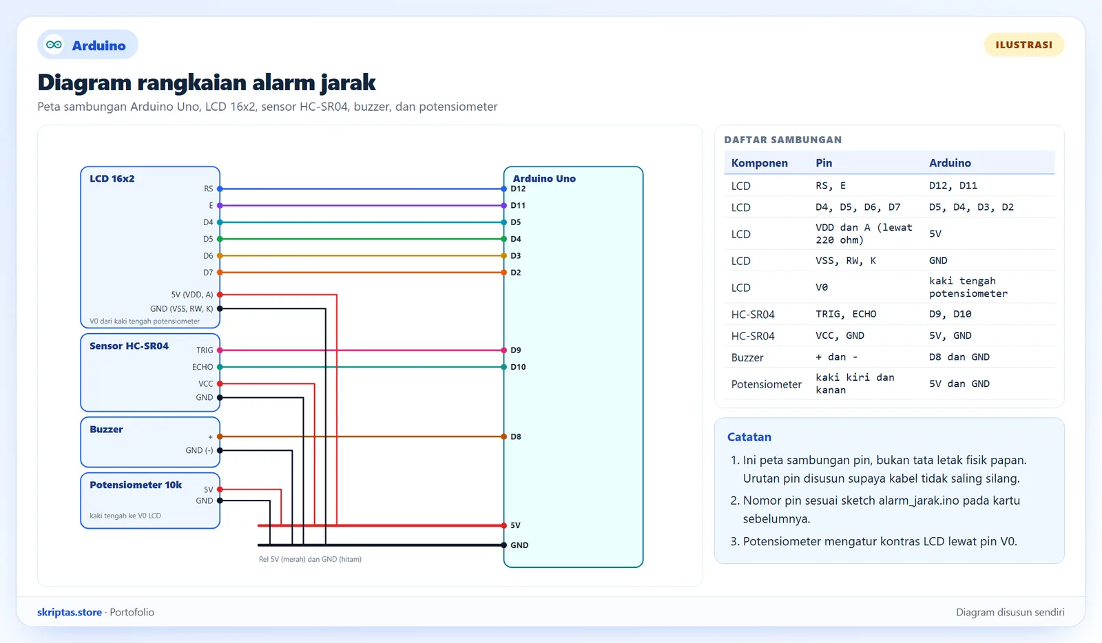 Diagram rangkaian Arduino Uno dengan LCD 16x2, sensor ultrasonik HC-SR04, buzzer, dan potensiometer, berupa ilustrasi
