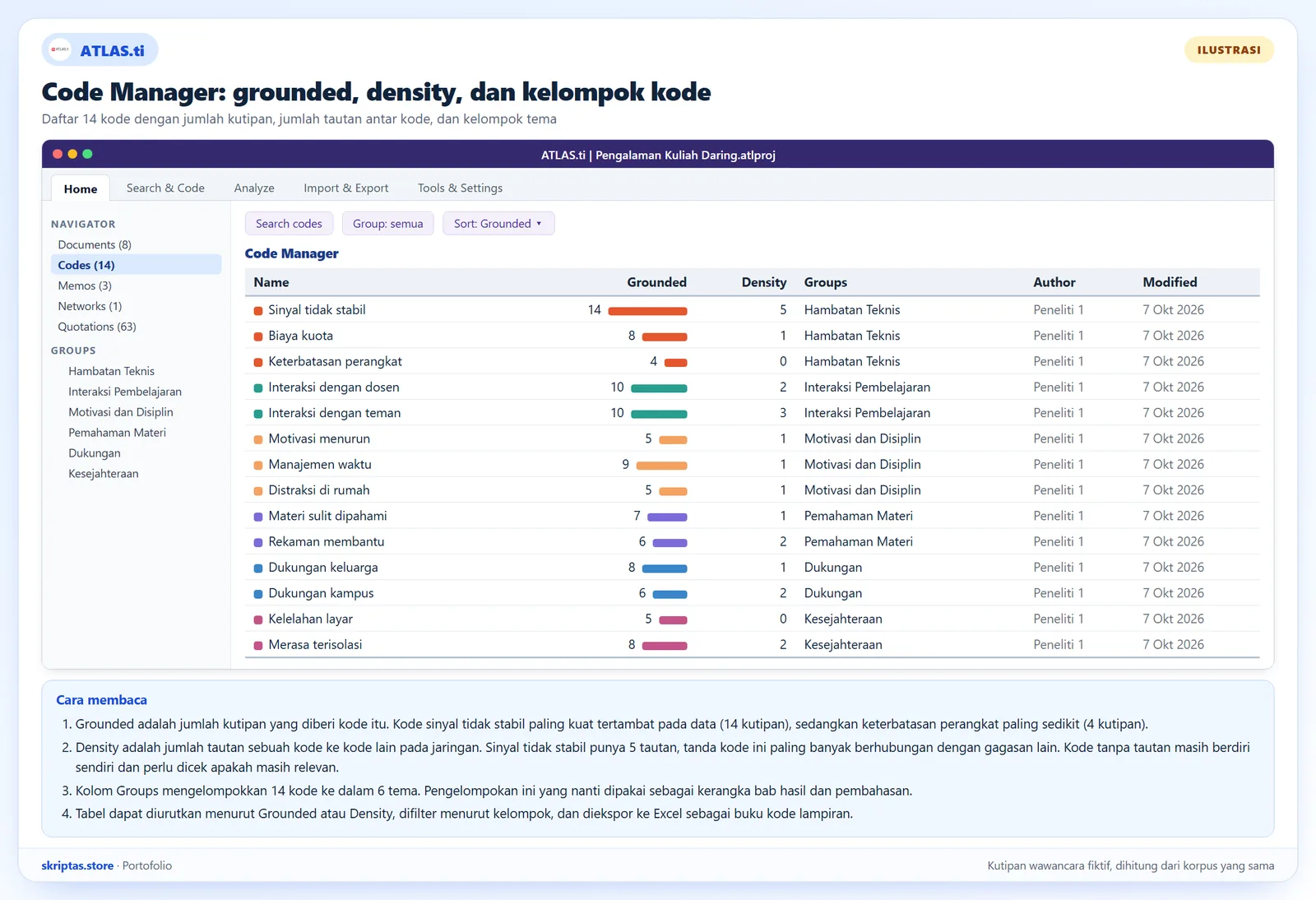 Code Manager ATLAS.ti berisi empat belas kode dengan nilai grounded, density, dan kelompok tema dari delapan wawancara, ilustrasi dengan kutipan fiktif
