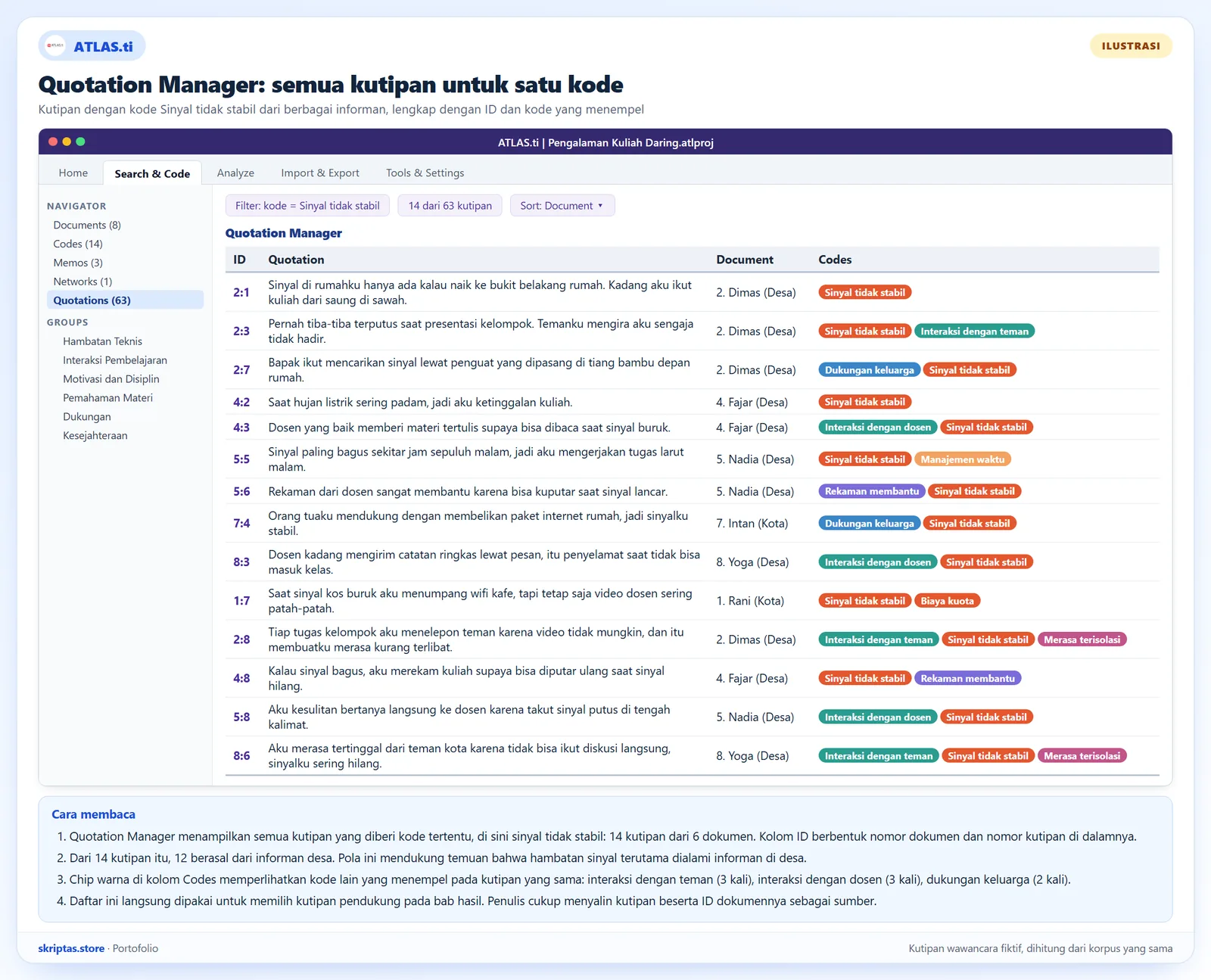 Quotation Manager ATLAS.ti yang menampilkan semua kutipan berkode sinyal tidak stabil dengan ID, dokumen, dan kode lain yang menempel, ilustrasi dengan kutipan fiktif