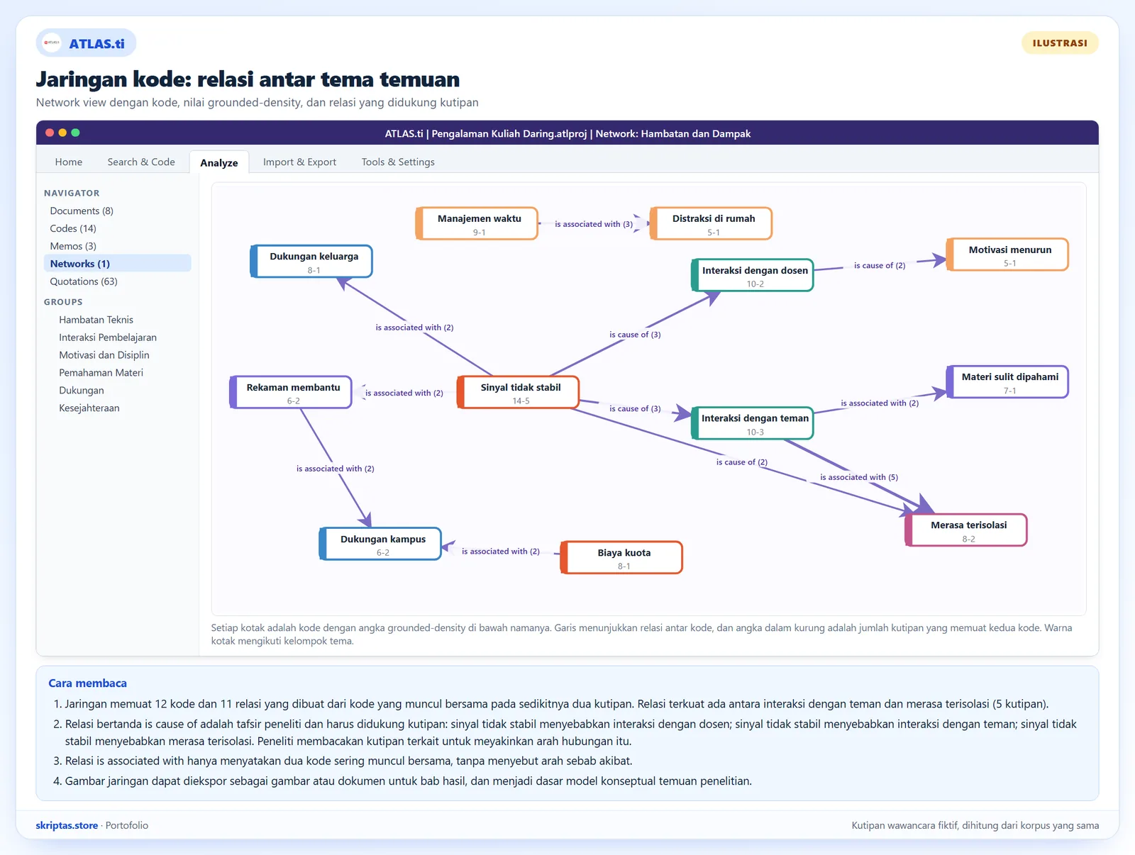 Network view ATLAS.ti berisi kode berwarna dengan nilai grounded dan density serta relasi is cause of dan is associated with antar kode, ilustrasi dengan kutipan fiktif