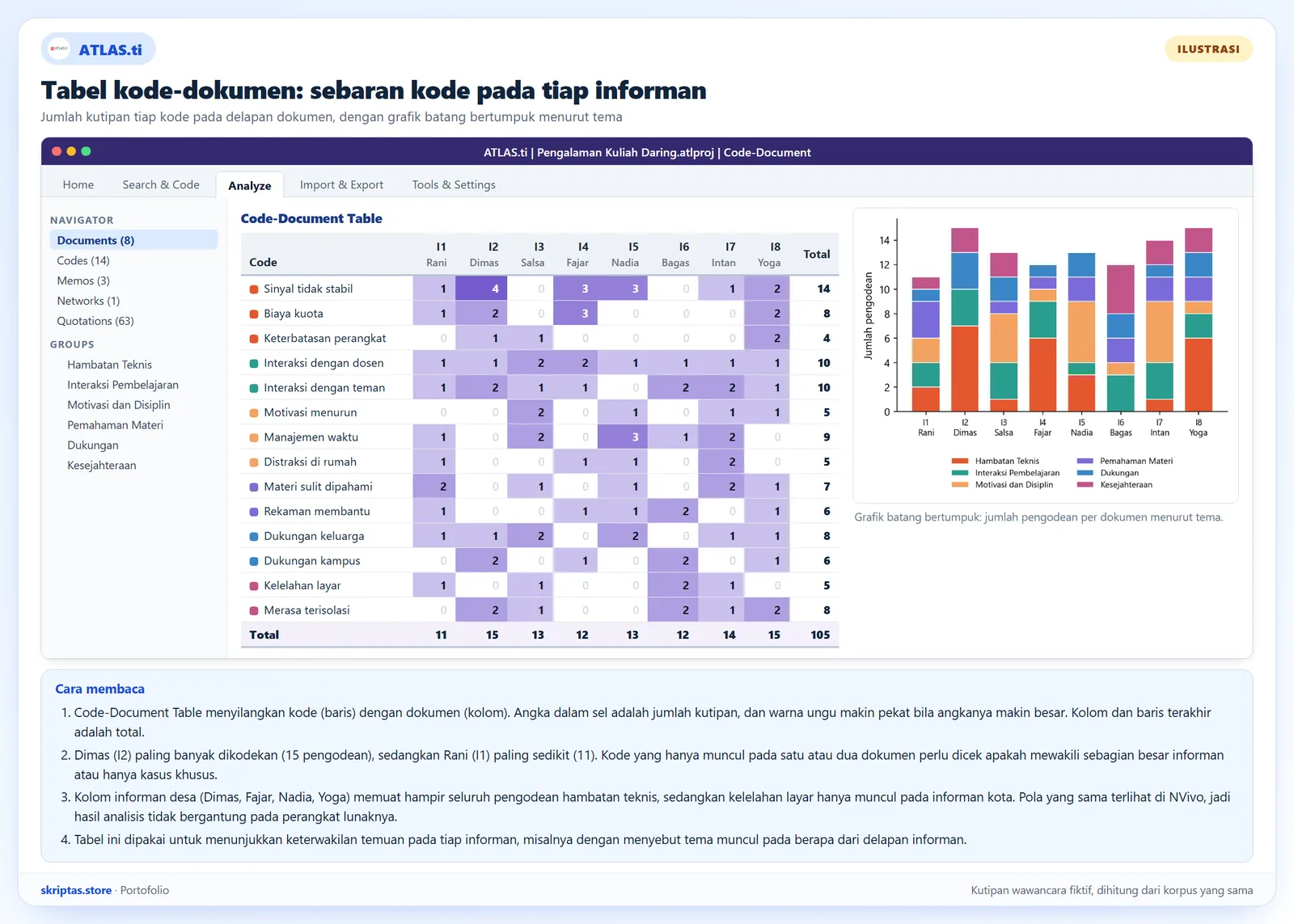 Code-Document Table ATLAS.ti berupa matriks empat belas kode terhadap delapan dokumen wawancara dengan grafik batang bertumpuk per tema, ilustrasi dengan kutipan fiktif