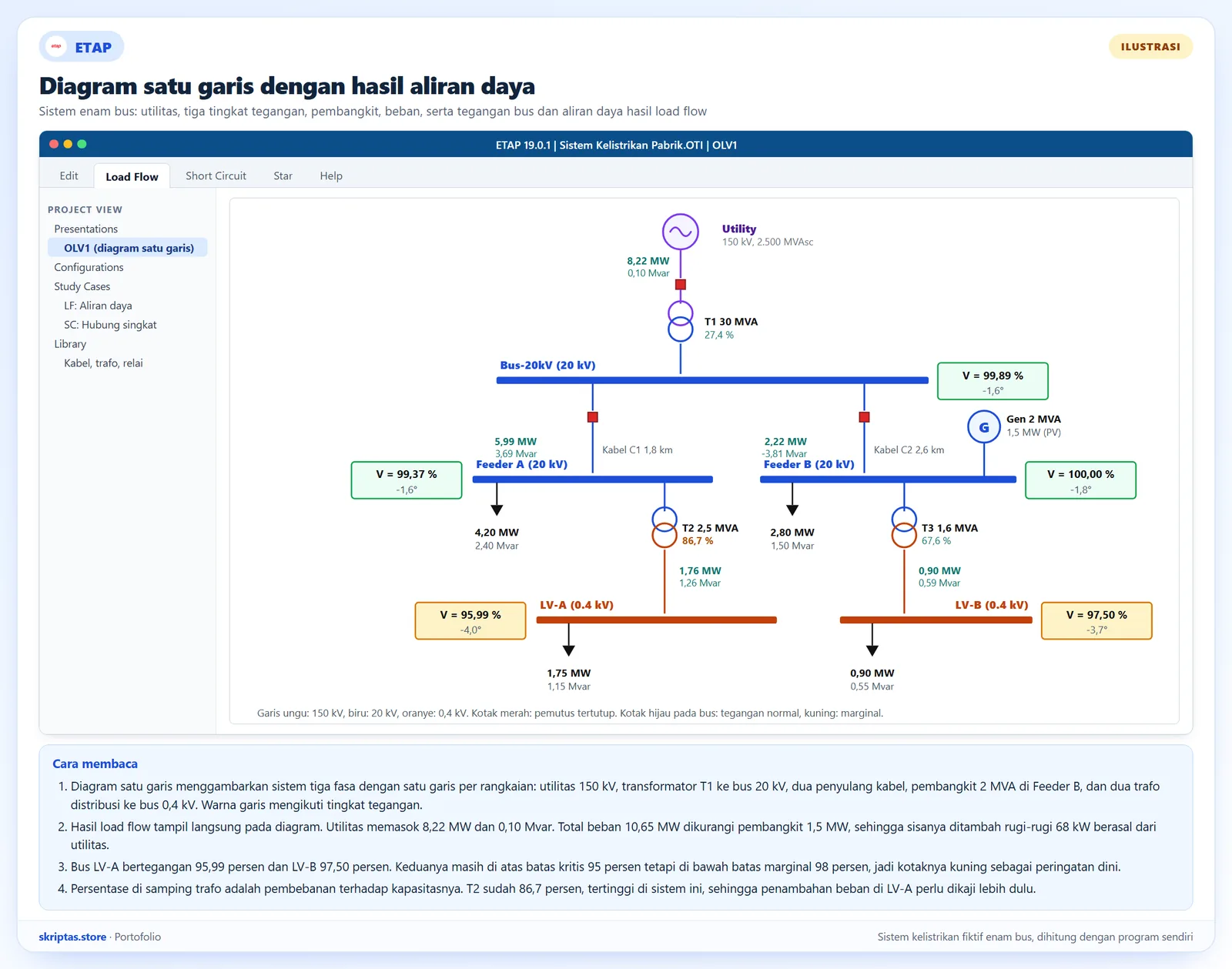 Diagram satu garis gaya ETAP untuk sistem kelistrikan pabrik enam bus dengan utilitas, transformator, kabel, pembangkit, beban, serta tegangan bus dan aliran daya dari load flow, ilustrasi dengan data simulasi