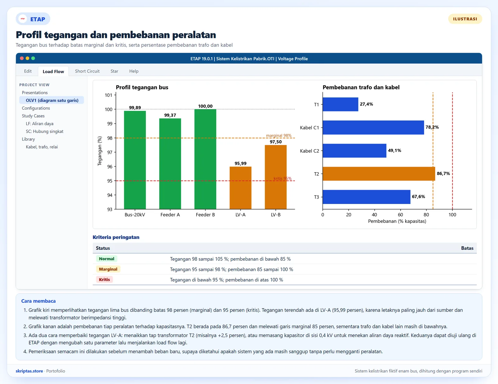 Grafik profil tegangan bus dan pembebanan trafo dan kabel gaya ETAP dengan batas marginal dan kritis serta tabel kriteria peringatan, ilustrasi dengan data simulasi