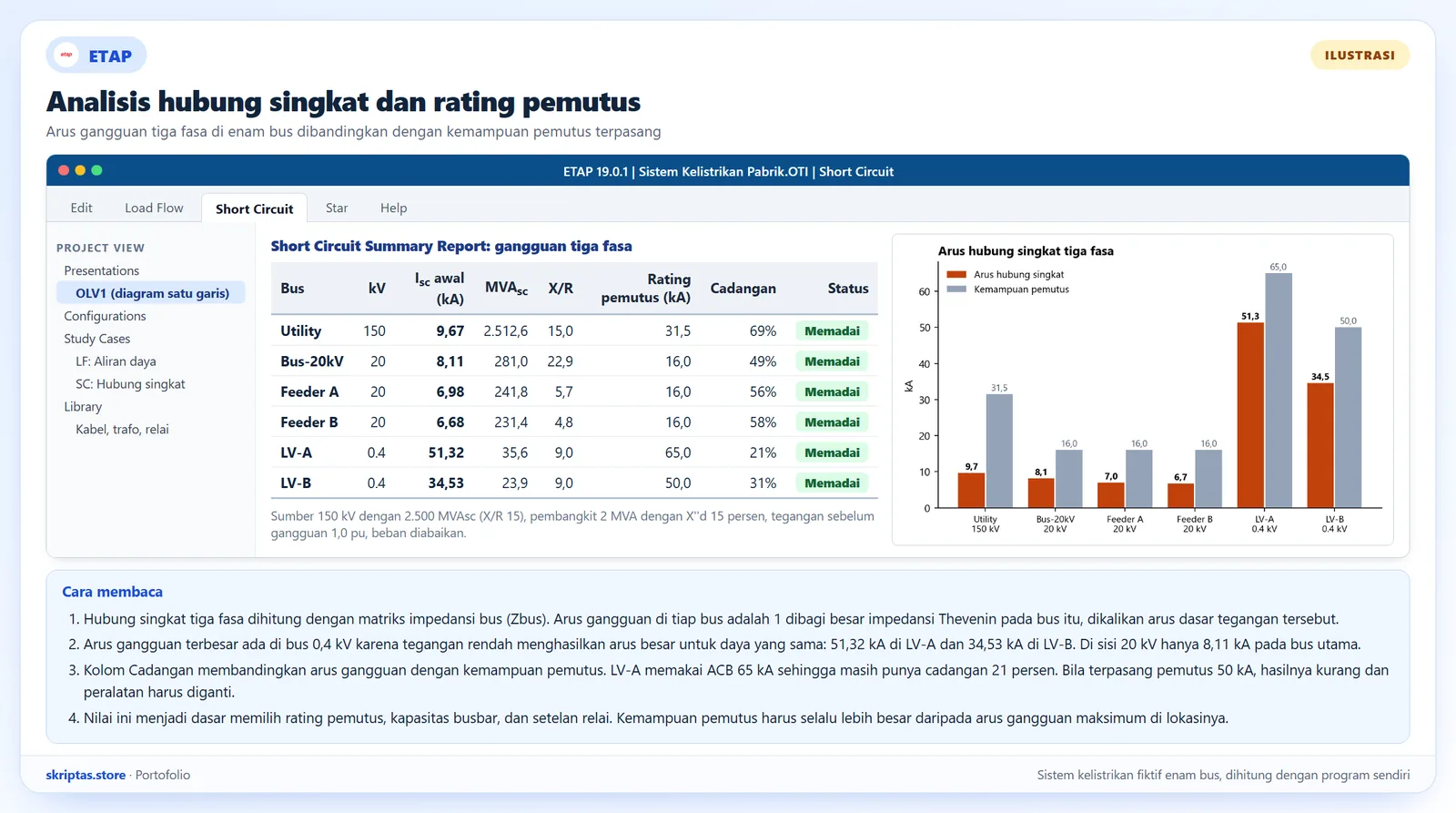 Laporan hubung singkat gaya ETAP berisi arus gangguan tiga fasa tiap bus, MVA hubung singkat, rasio X per R, dan perbandingan dengan rating pemutus, ilustrasi dengan data simulasi