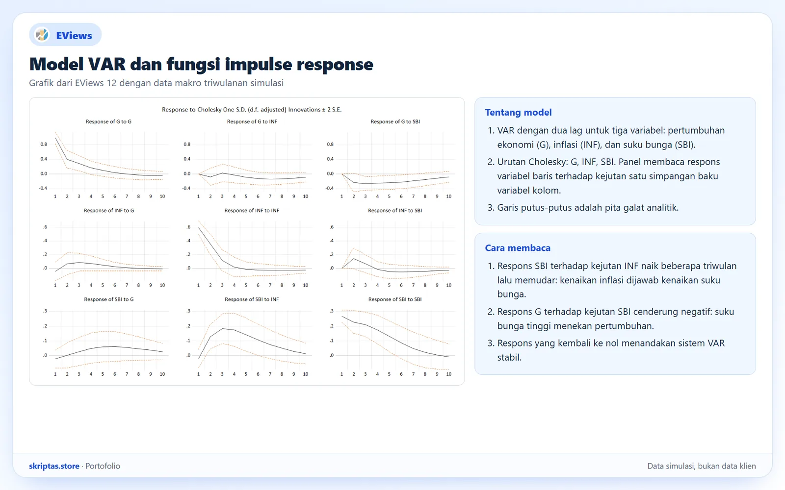 Fungsi impulse response model VAR tiga variabel dengan pita galat di EViews, data simulasi