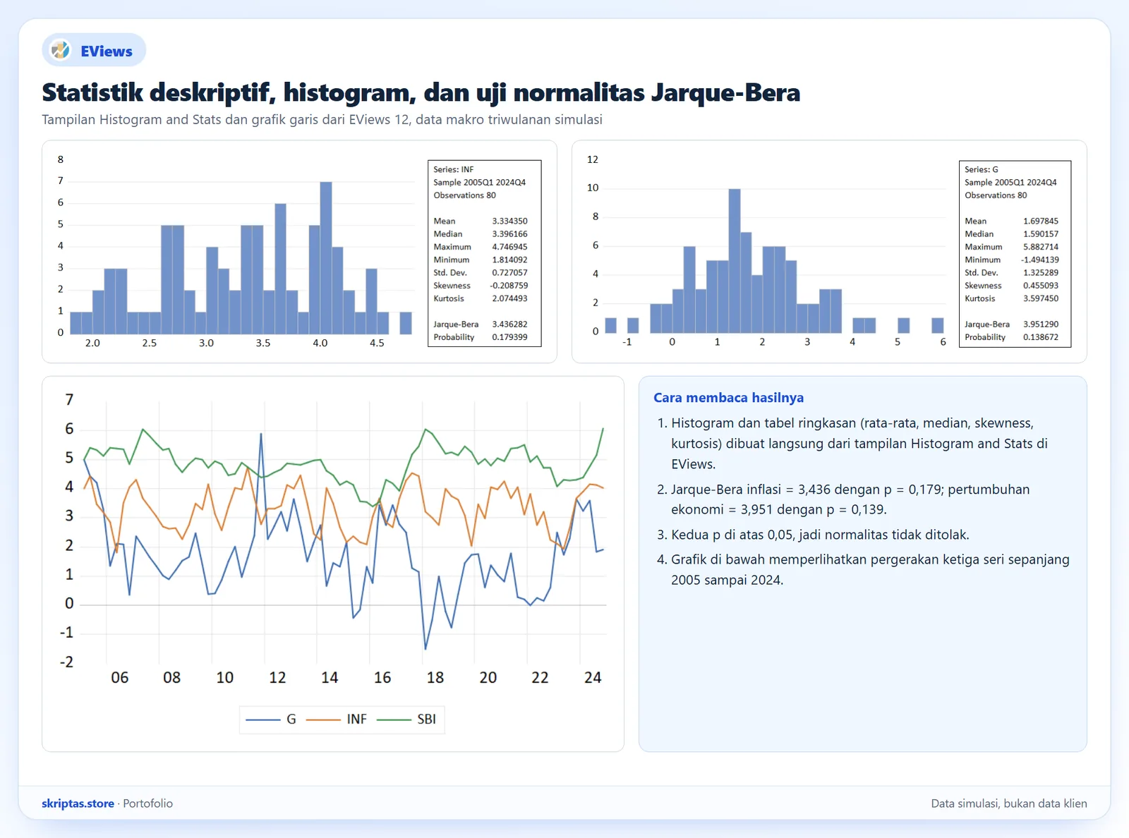 Histogram dan statistik deskriptif dengan uji Jarque-Bera serta grafik garis tiga seri di EViews, data simulasi