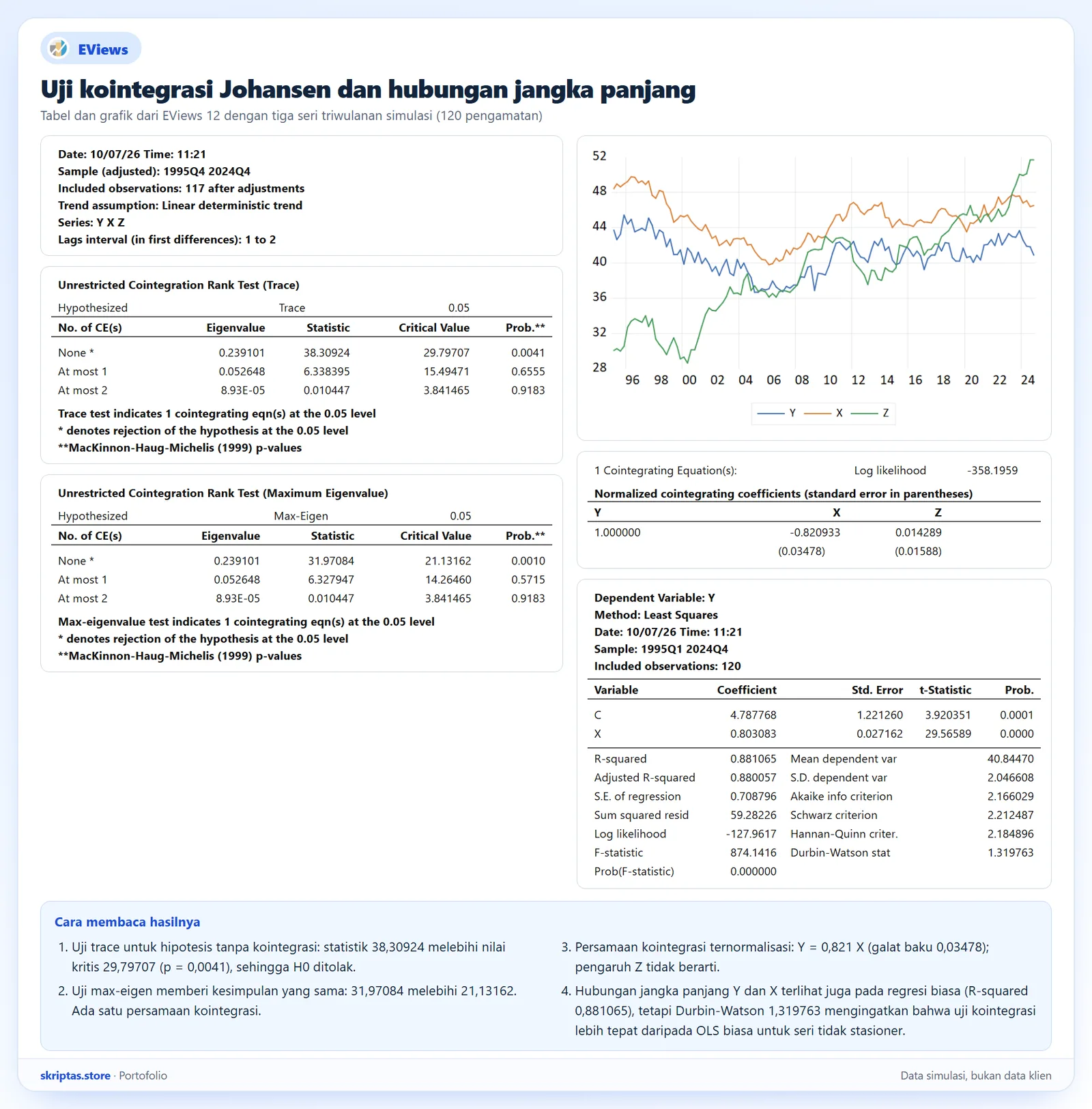 Uji kointegrasi Johansen trace dan max-eigen dengan persamaan kointegrasi ternormalisasi di EViews, data simulasi