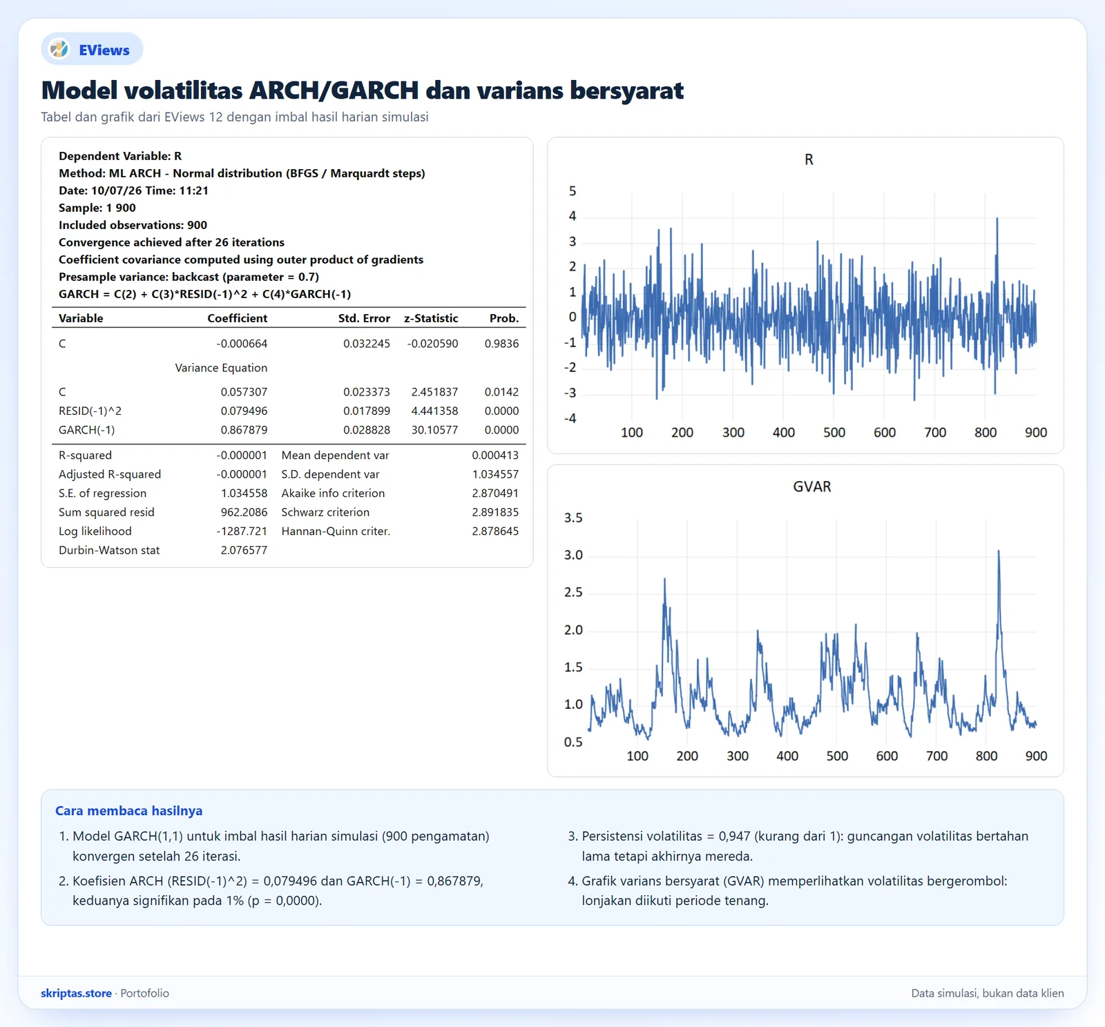 Estimasi model GARCH(1,1) dengan grafik imbal hasil dan varians bersyarat di EViews, data simulasi
