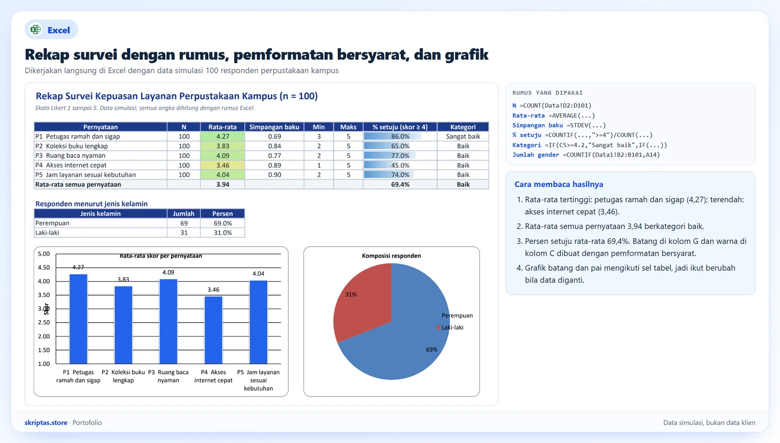 Rekap survei Likert di Excel: rata-rata, simpangan baku, persen setuju, data bars, dan grafik batang dan pai, data simulasi