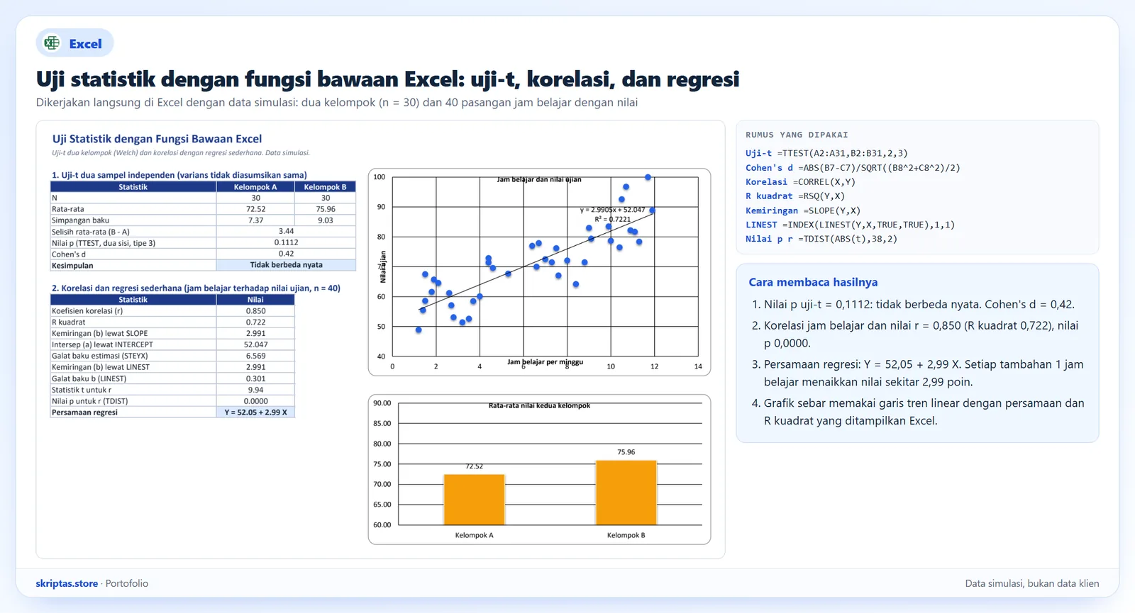 Uji-t Welch, korelasi, regresi sederhana dengan LINEST, dan grafik sebar dengan garis tren di Excel, data simulasi