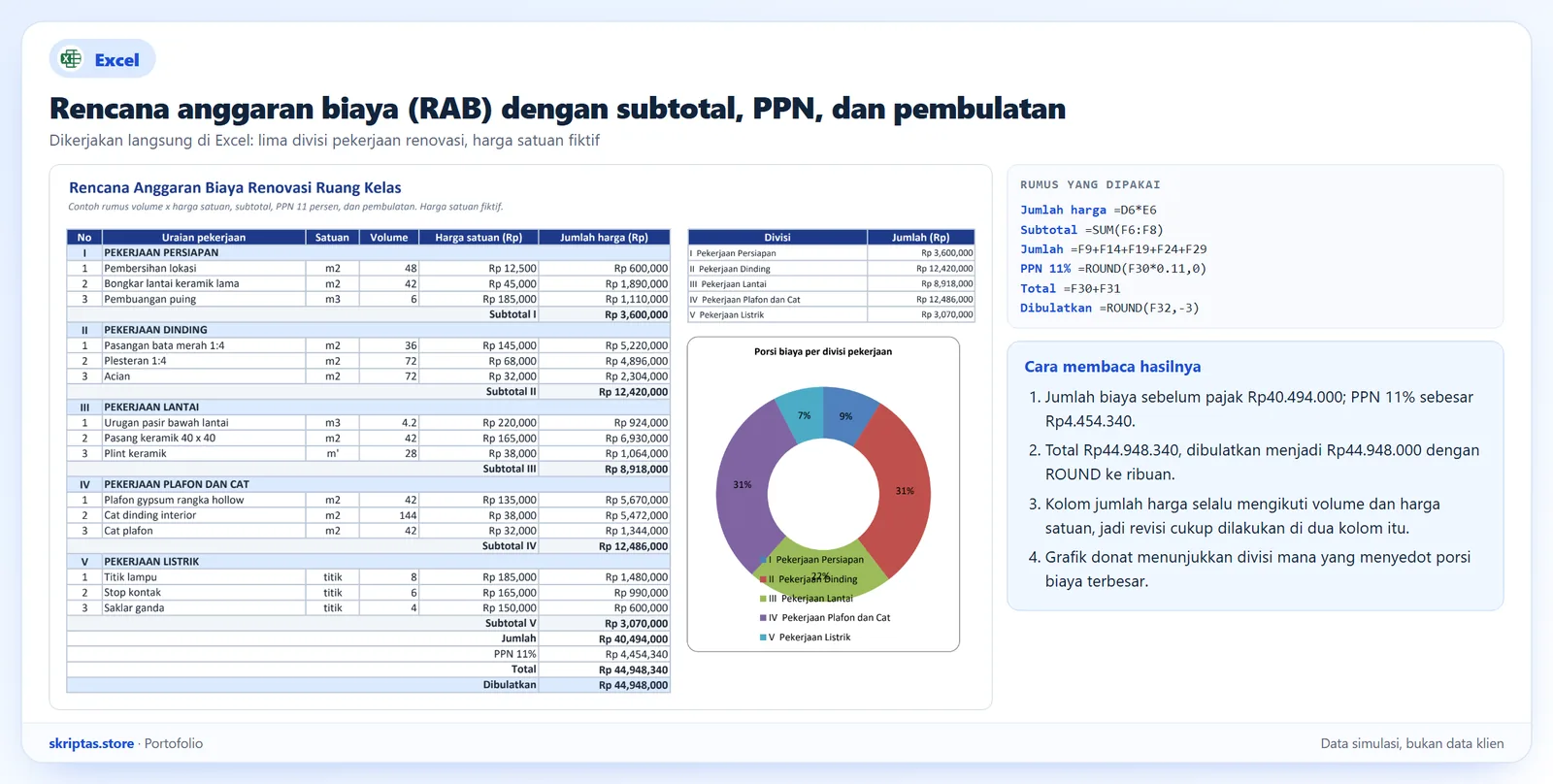 Rencana anggaran biaya di Excel: volume dikali harga satuan, subtotal per divisi, PPN 11 persen, dan grafik donat porsi biaya, data fiktif