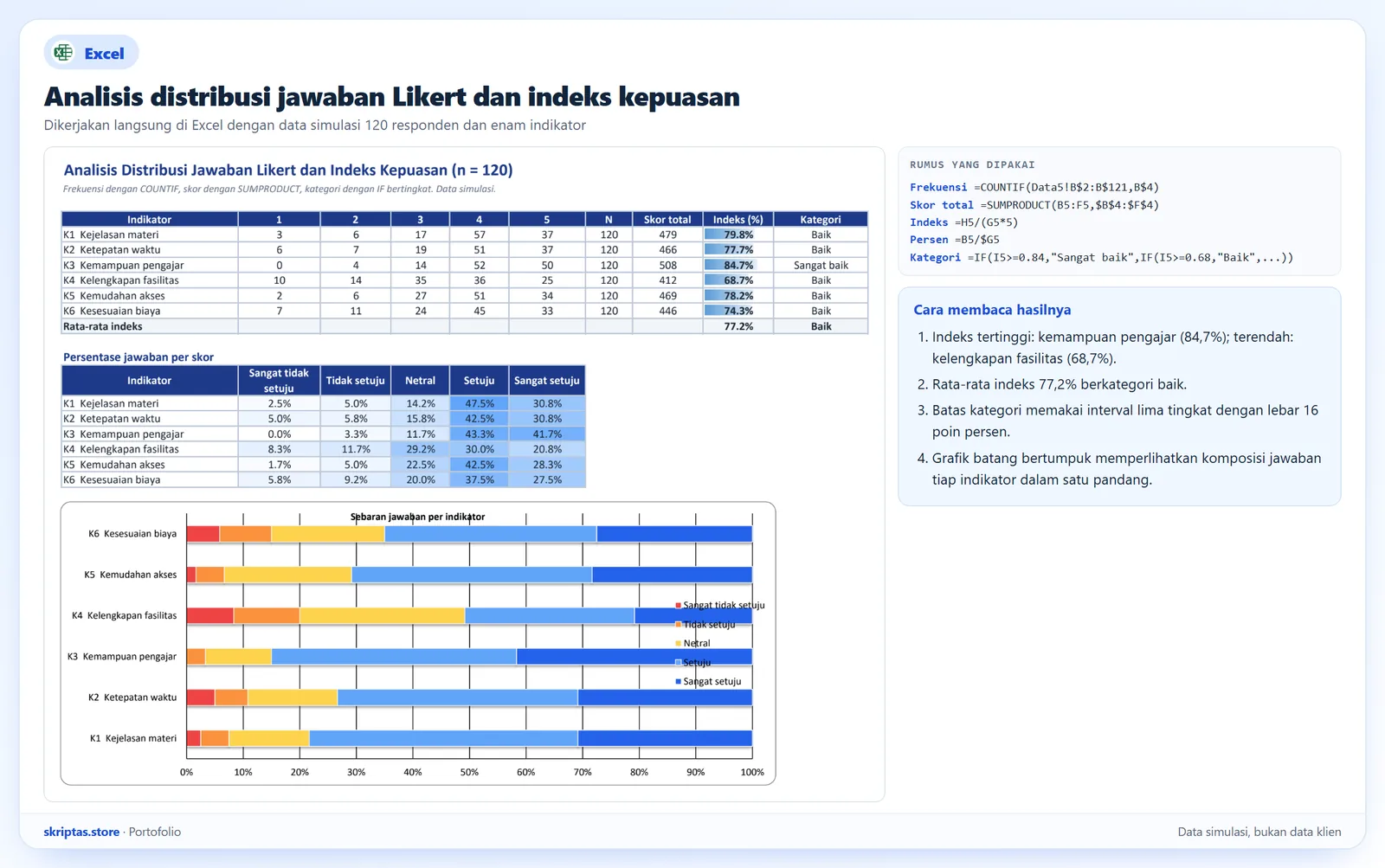 Analisis Likert di Excel: frekuensi COUNTIF, skor SUMPRODUCT, indeks persen, kategori, dan grafik batang bertumpuk 100 persen, data simulasi