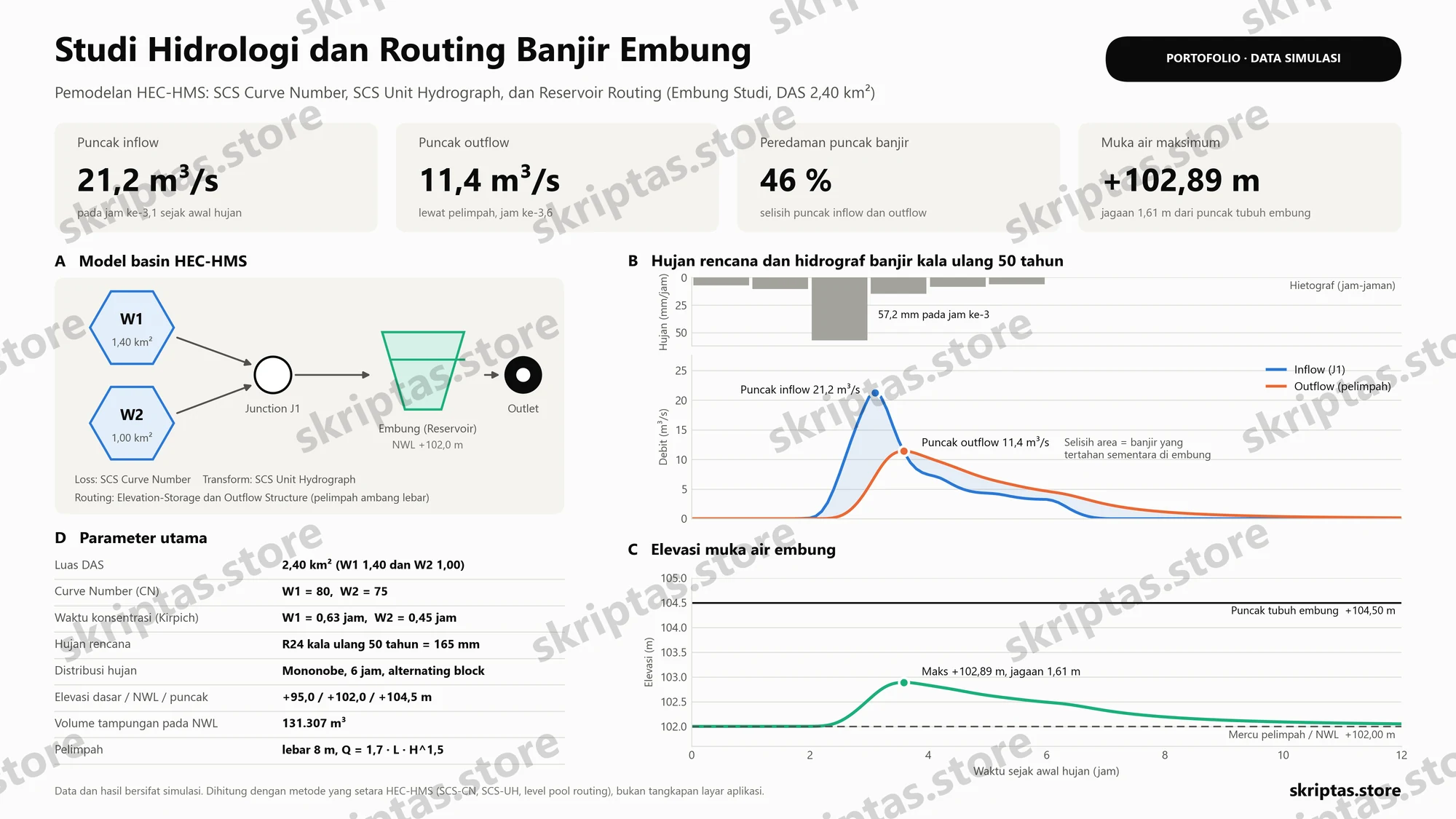 Lembar studi hidrologi embung gaya HEC-HMS berisi model basin dua sub-DAS, hietograf hujan rencana, hidrograf inflow dan outflow dengan peredaman puncak banjir 46 persen, dan grafik elevasi muka air embung, ilustrasi dengan data simulasi
