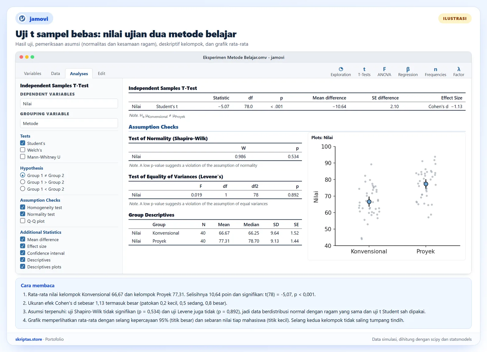 Hasil uji t sampel bebas gaya jamovi dengan tabel uji, uji normalitas Shapiro-Wilk, uji Levene, deskriptif kelompok, dan grafik rata-rata, ilustrasi dengan data simulasi
