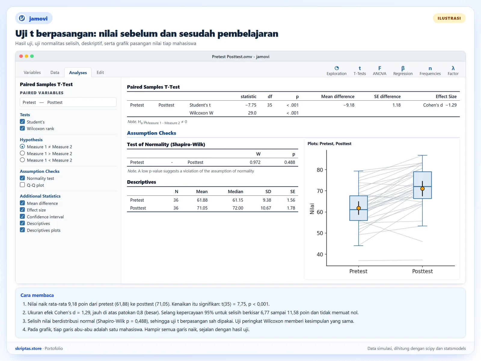 Hasil uji t berpasangan gaya jamovi dengan tabel uji, uji Shapiro-Wilk, deskriptif, dan grafik pasangan pretest dan posttest tiap mahasiswa, ilustrasi dengan data simulasi