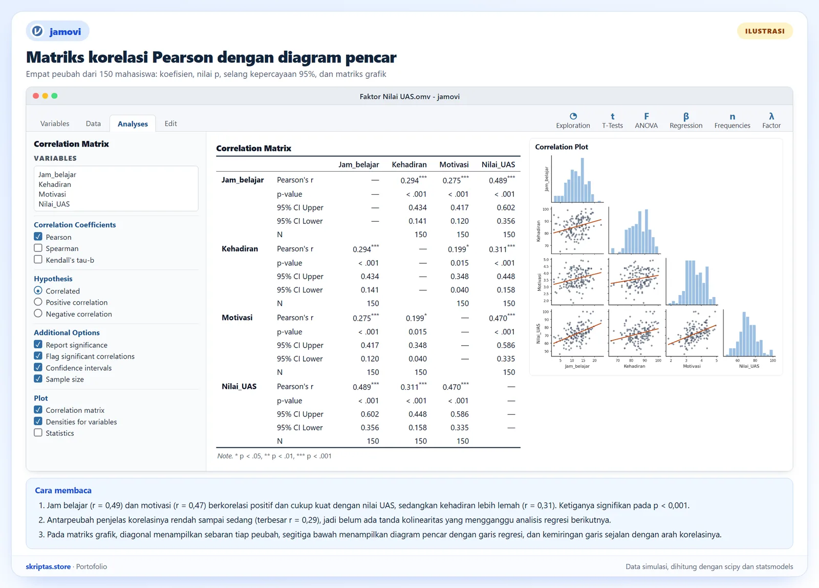 Matriks korelasi Pearson gaya jamovi dengan koefisien, nilai p, selang kepercayaan, dan matriks grafik pencar untuk jam belajar, kehadiran, motivasi, dan nilai UAS, ilustrasi dengan data simulasi