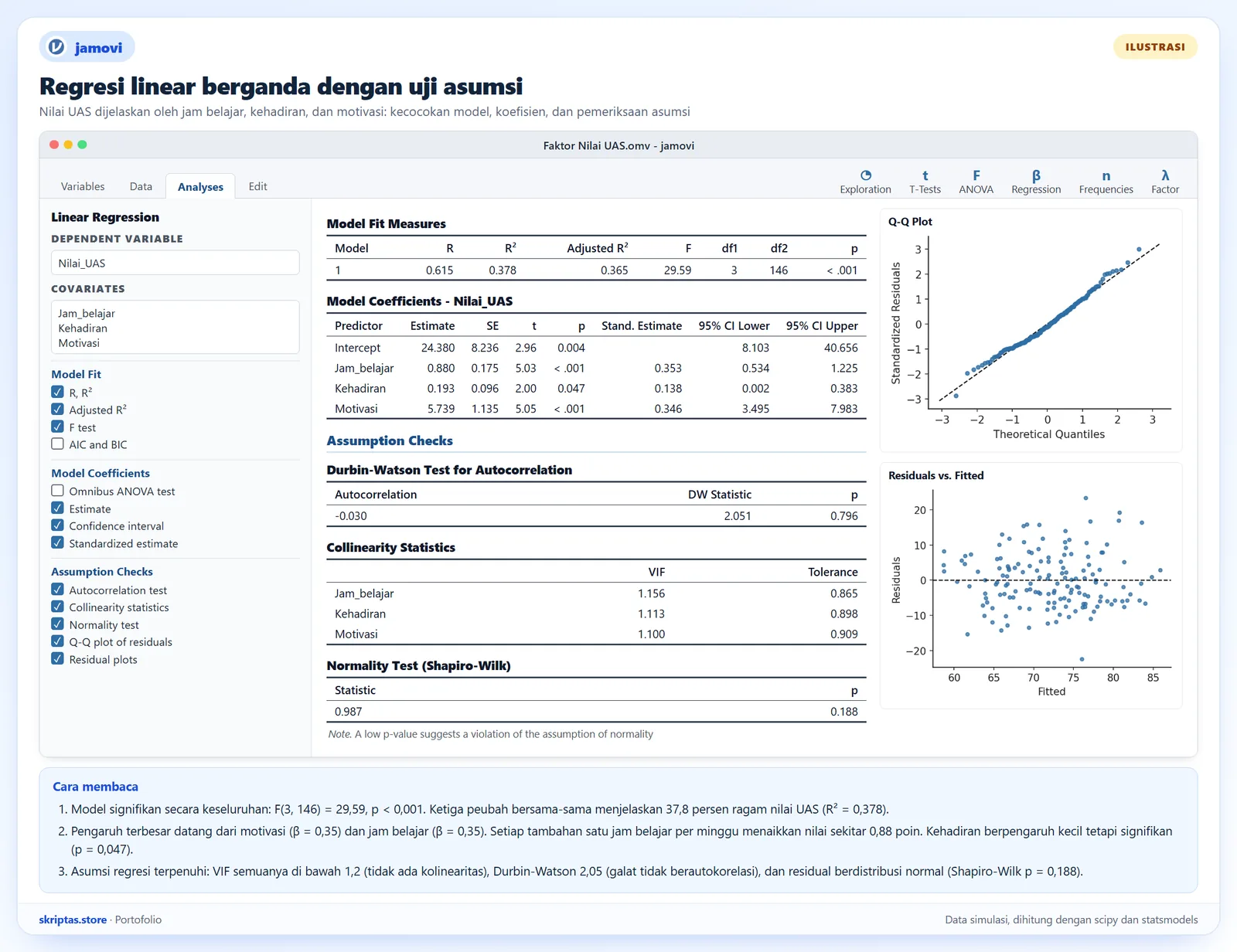 Hasil regresi linear berganda gaya jamovi dengan ukuran kecocokan model, koefisien, uji Durbin-Watson, statistik kolinearitas, Q-Q plot, dan plot residual, ilustrasi dengan data simulasi