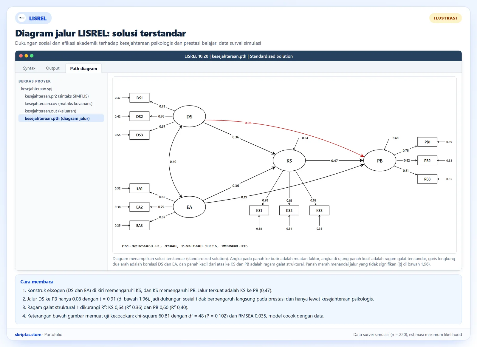 Diagram jalur gaya LISREL dengan solusi terstandar, muatan faktor, ragam galat, dan ukuran kecocokan model untuk dukungan sosial, efikasi akademik, kesejahteraan psikologis, dan prestasi belajar, ilustrasi dengan data simulasi