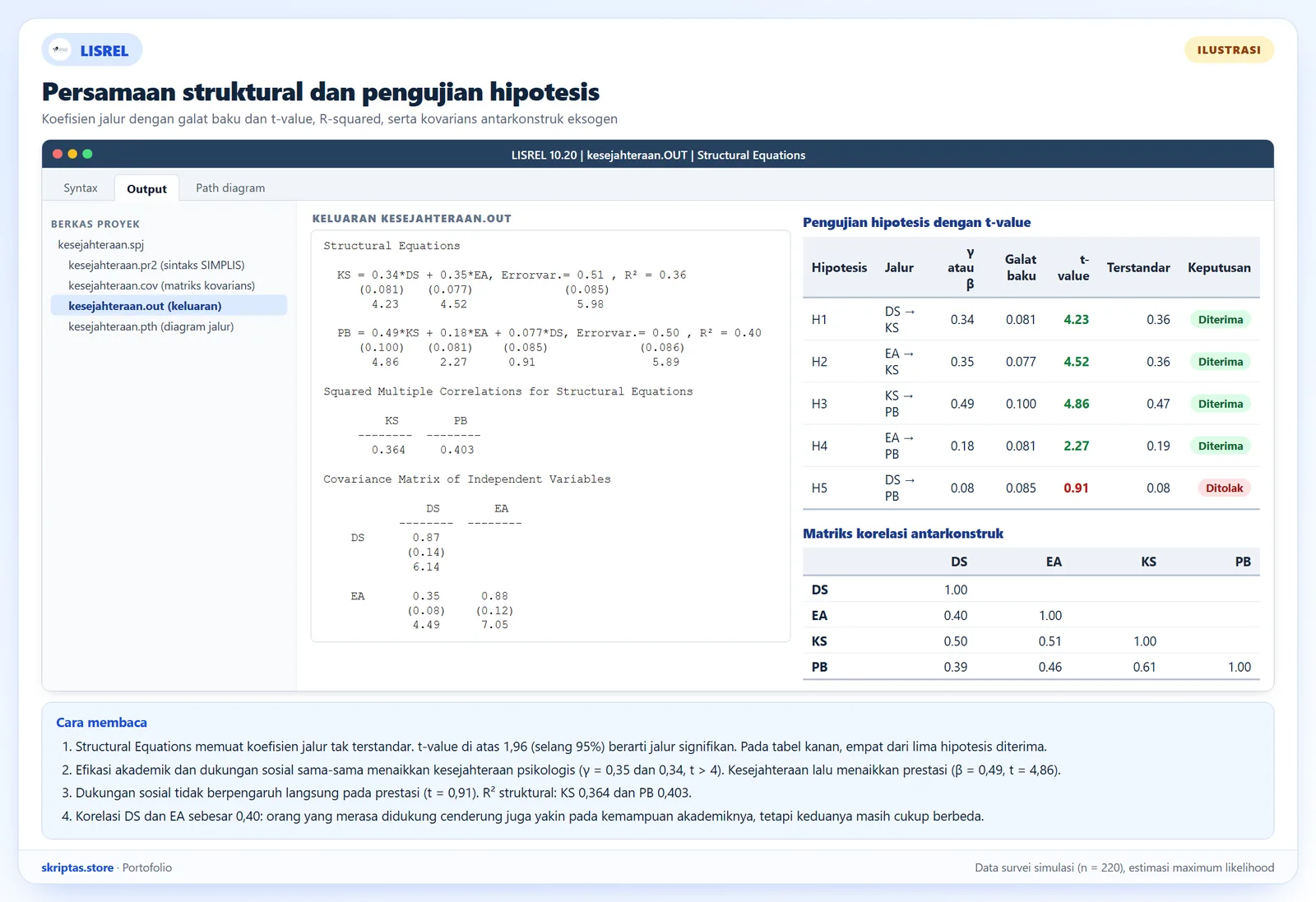 Keluaran Structural Equations gaya LISREL berisi koefisien jalur, galat baku, t-value, R-squared, matriks kovarians konstruk eksogen, dan tabel pengujian hipotesis, ilustrasi dengan data simulasi