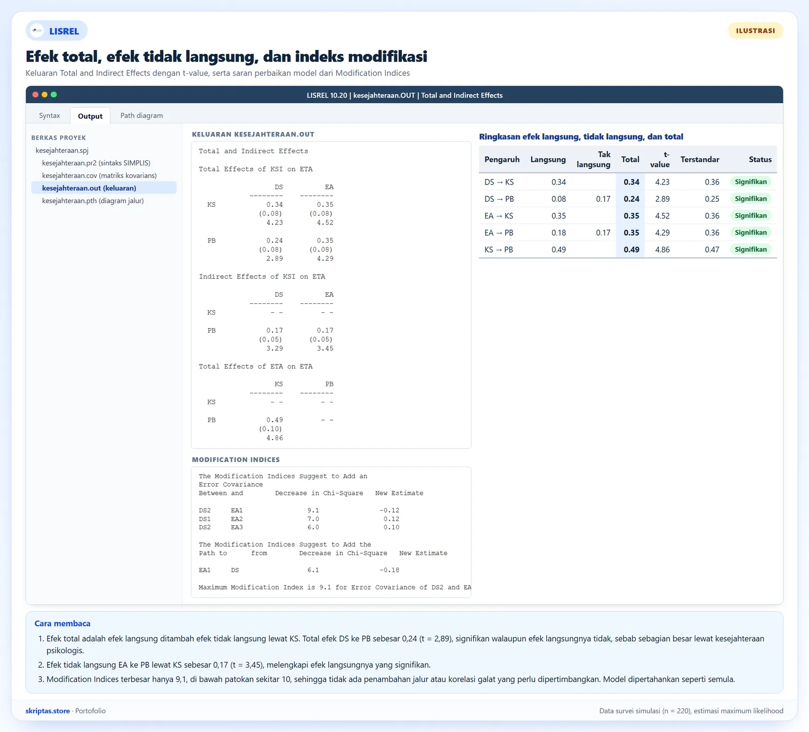Keluaran Total and Indirect Effects dan Modification Indices gaya LISREL dengan galat baku dan t-value, serta tabel ringkasan efek, ilustrasi dengan data simulasi