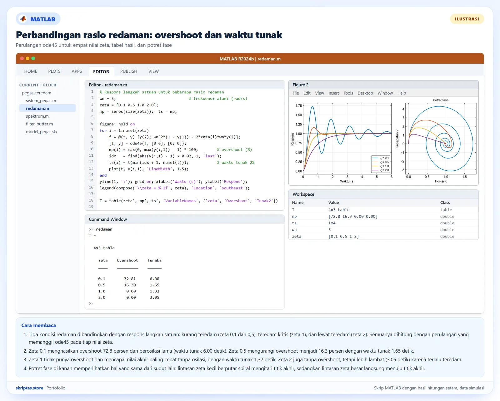 Tampilan MATLAB berisi skrip perbandingan rasio redaman, tabel overshoot dan waktu tunak di Command Window, serta grafik respons langkah dan potret fase, ilustrasi dengan hasil hitungan setara