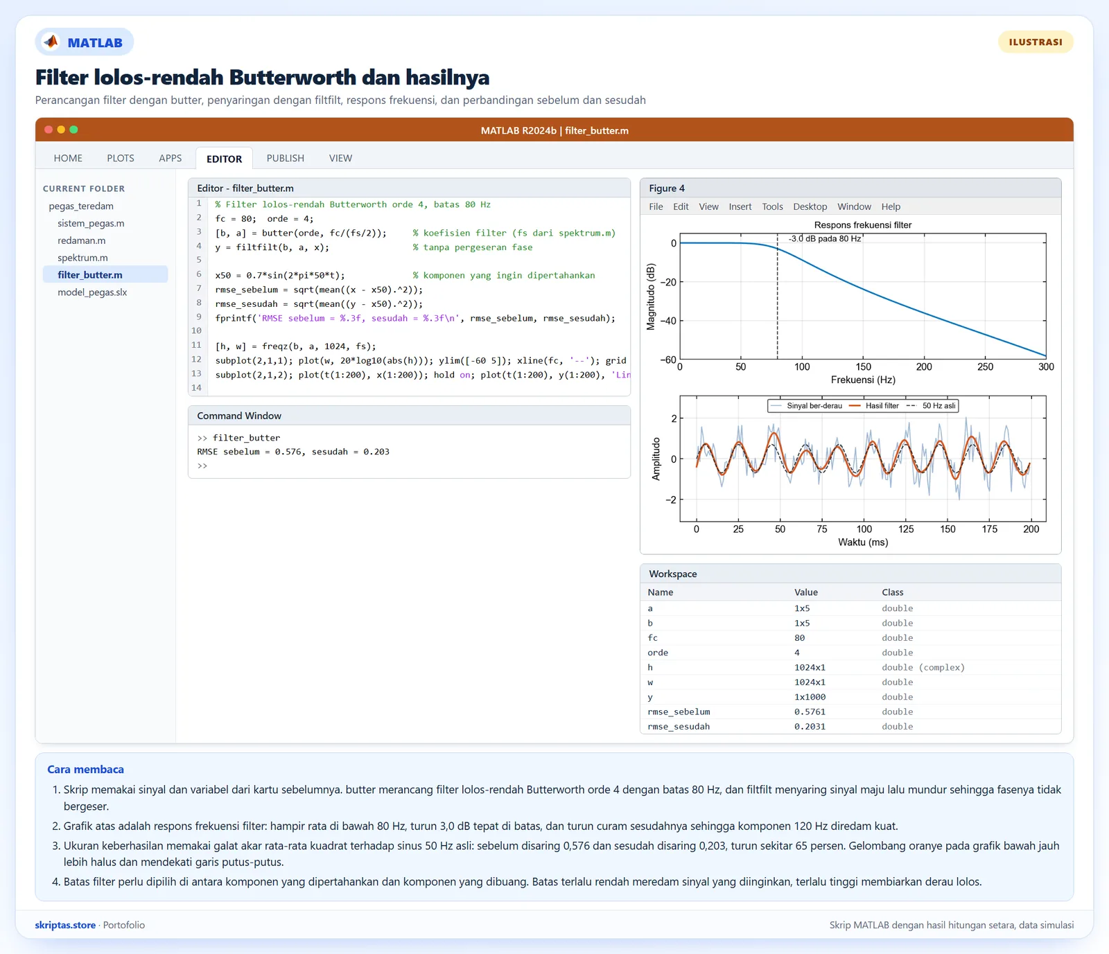Tampilan MATLAB berisi skrip filter Butterworth, grafik respons frekuensi dan perbandingan sinyal sebelum dan sesudah penyaringan, serta galat RMSE di Command Window, ilustrasi dengan hasil hitungan setara