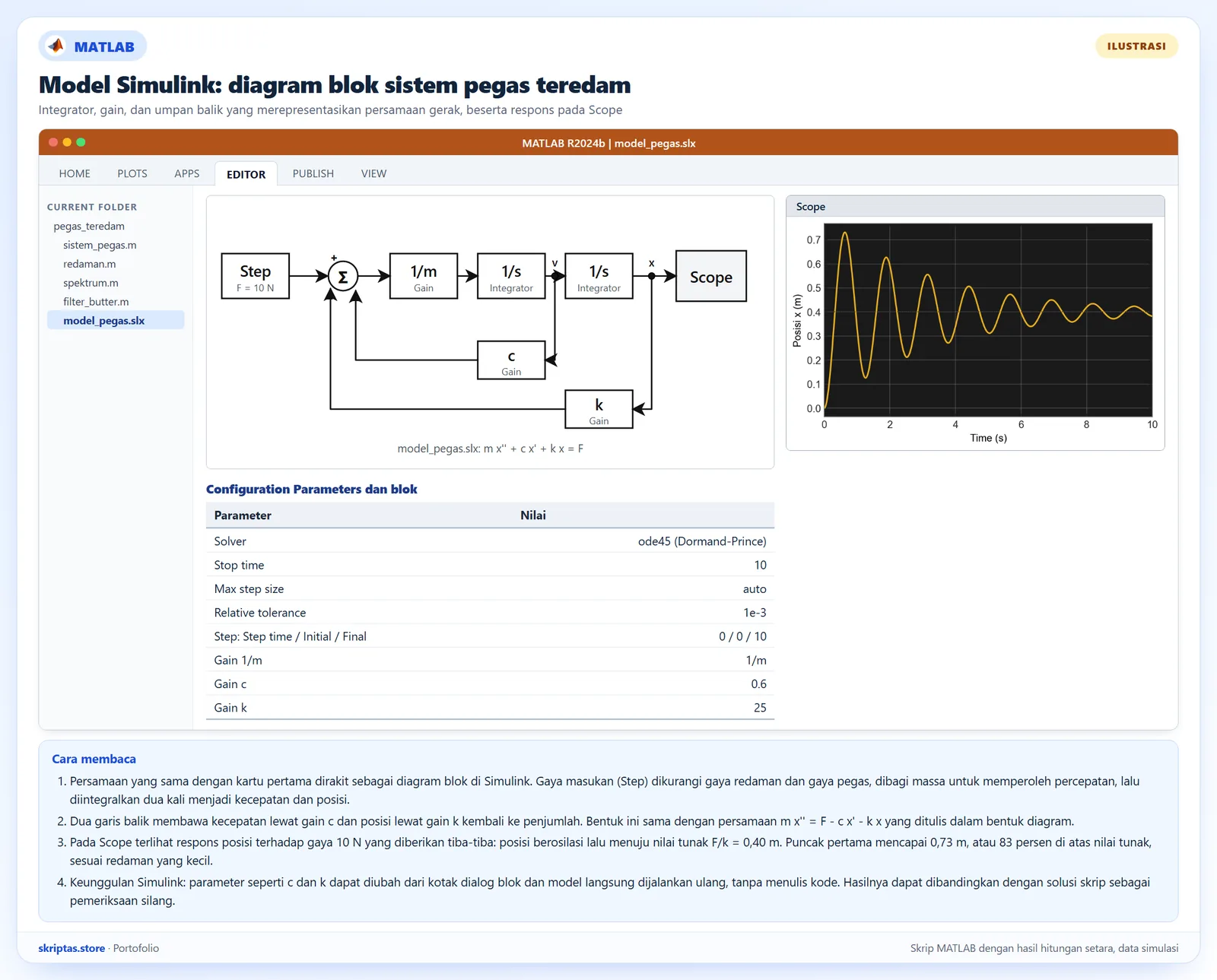 Diagram blok gaya Simulink untuk sistem pegas teredam dengan step, penjumlah, gain, integrator, umpan balik, dan scope yang menampilkan respons posisi, ilustrasi dengan hasil hitungan setara
