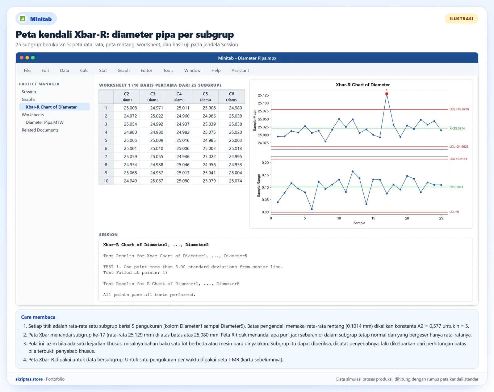 Peta kendali Xbar-R gaya Minitab untuk diameter pipa dengan worksheet data, batas pengendali, titik di luar batas, dan jendela Session, ilustrasi dengan data simulasi