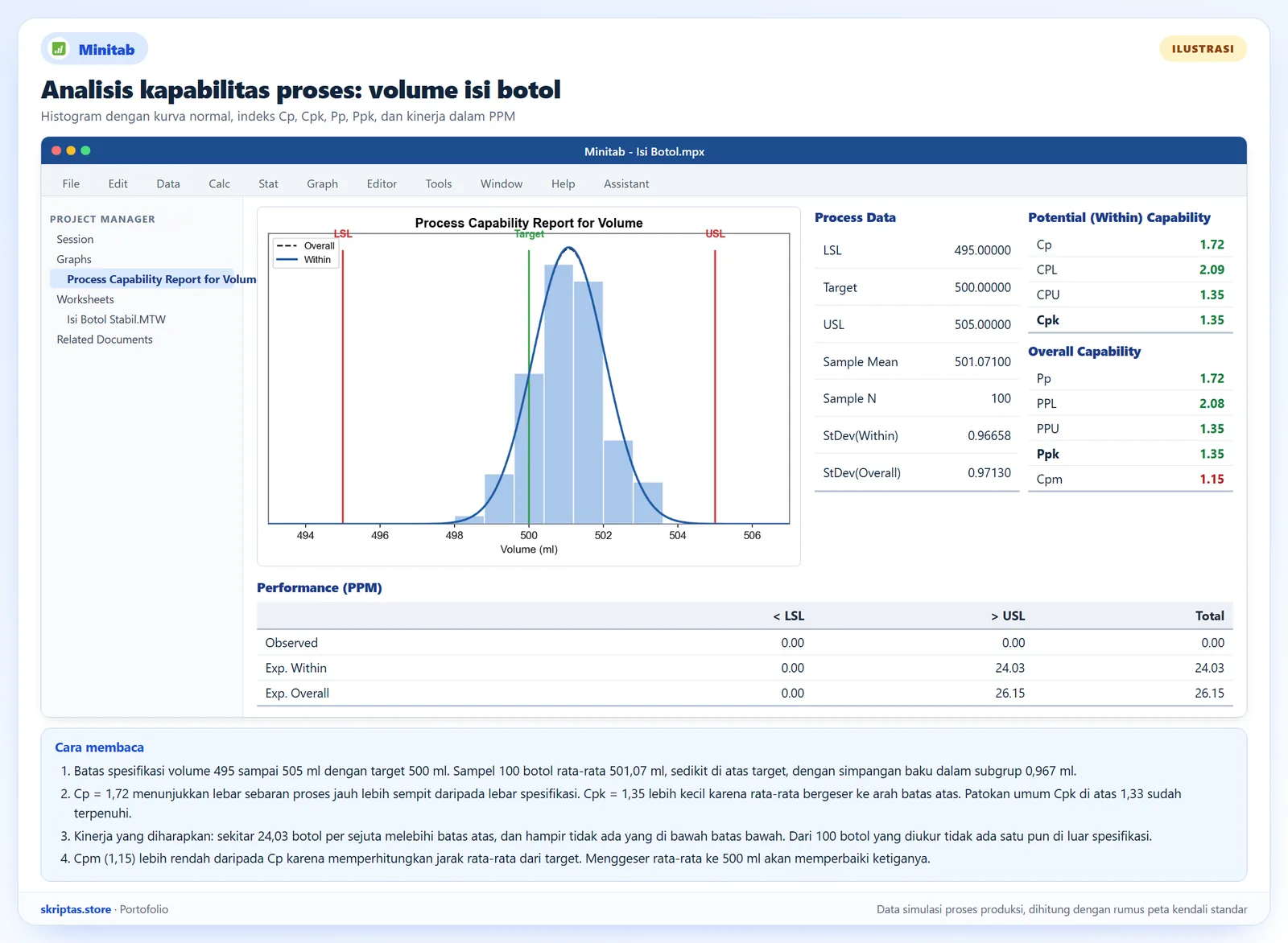 Laporan kapabilitas proses gaya Minitab dengan histogram, kurva normal dalam dan keseluruhan, batas spesifikasi, indeks Cp dan Cpk, serta kinerja dalam PPM, ilustrasi dengan data simulasi