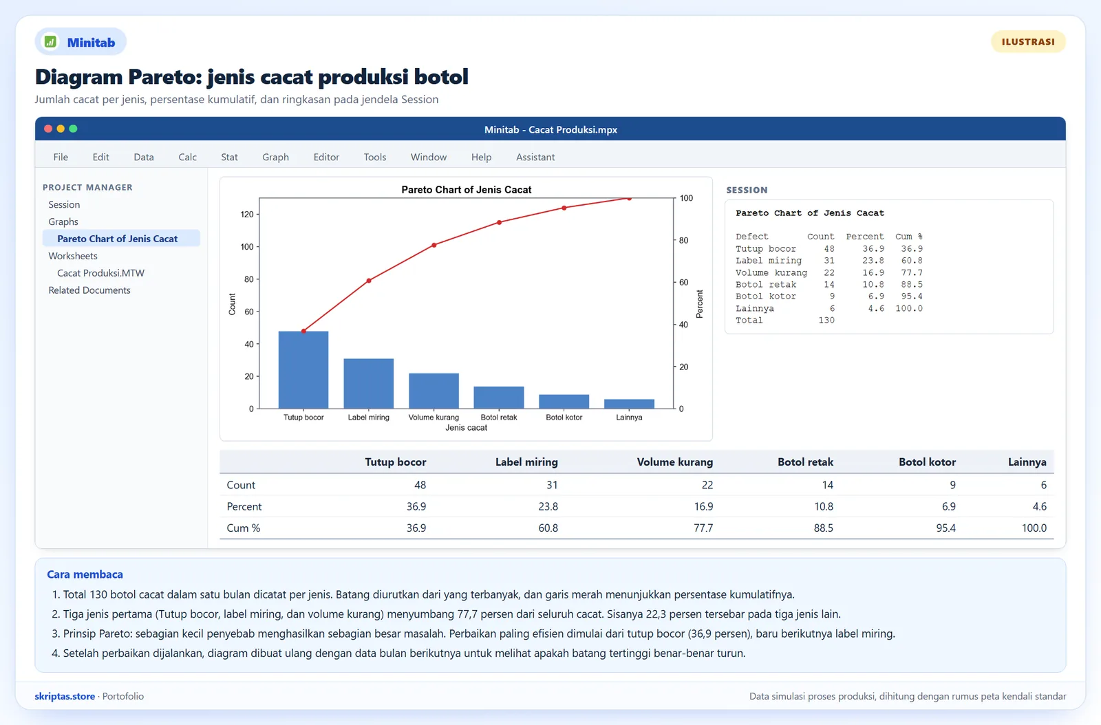 Diagram Pareto gaya Minitab dengan batang jumlah cacat per jenis, garis persentase kumulatif, tabel ringkasan, dan jendela Session, ilustrasi dengan data simulasi