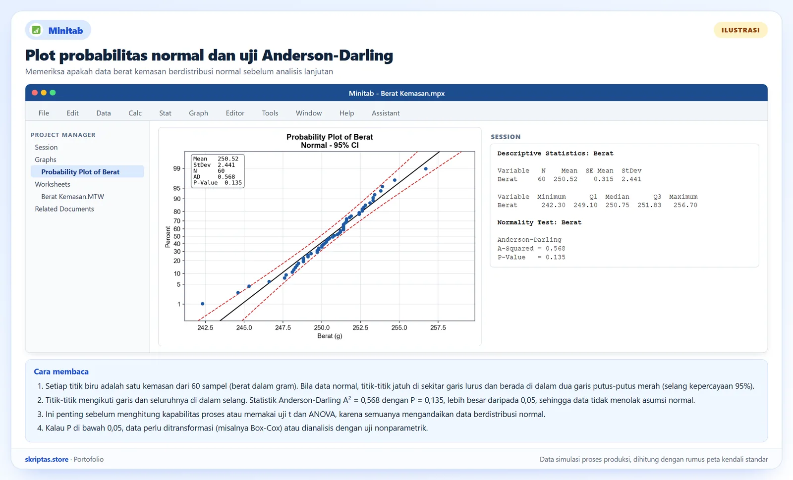 Plot probabilitas normal gaya Minitab dengan garis selang kepercayaan 95 persen, statistik Anderson-Darling, dan statistik deskriptif pada jendela Session, ilustrasi dengan data simulasi