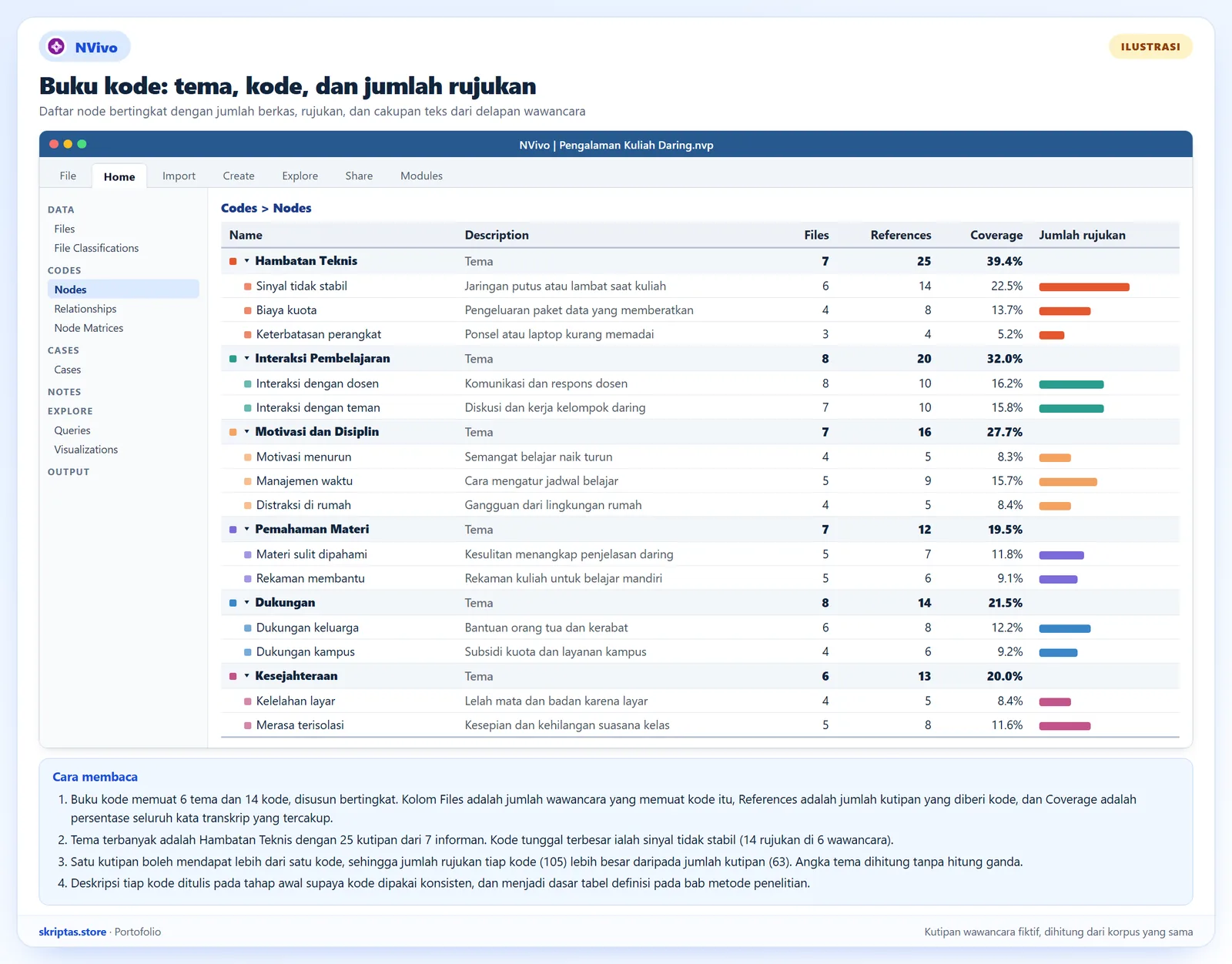 Daftar node NVivo berisi enam tema dan empat belas kode dengan jumlah berkas, rujukan, dan cakupan teks dari delapan wawancara, ilustrasi dengan kutipan fiktif