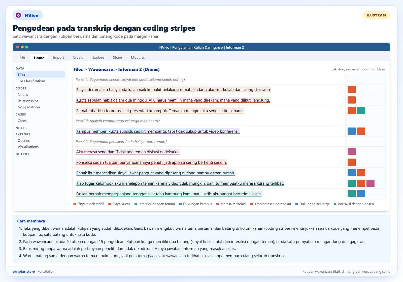 Transkrip wawancara dalam NVivo dengan kutipan berwarna dan coding stripes pada margin yang menunjukkan kode tiap kutipan, ilustrasi dengan kutipan fiktif