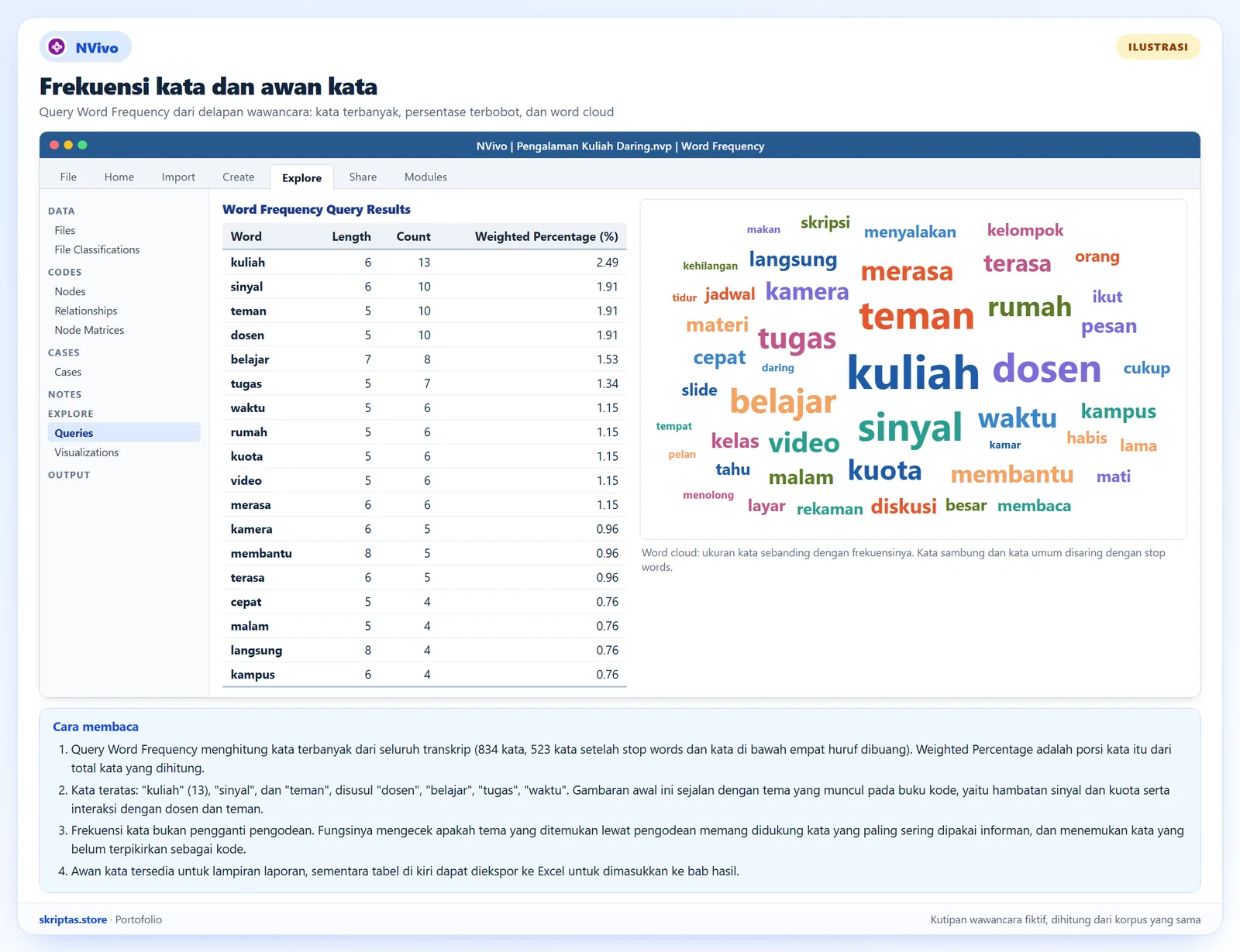 Hasil Word Frequency Query NVivo berupa tabel kata terbanyak dengan jumlah dan persentase serta awan kata dari delapan wawancara, ilustrasi dengan kutipan fiktif