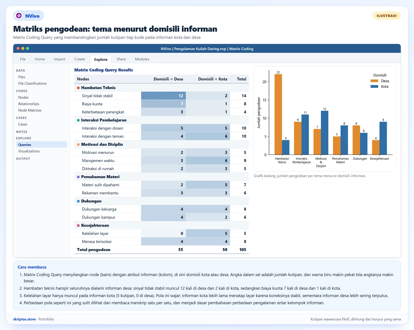 Hasil Matrix Coding Query NVivo yang membandingkan jumlah kutipan tiap kode menurut domisili informan, beserta grafik batang per tema, ilustrasi dengan kutipan fiktif