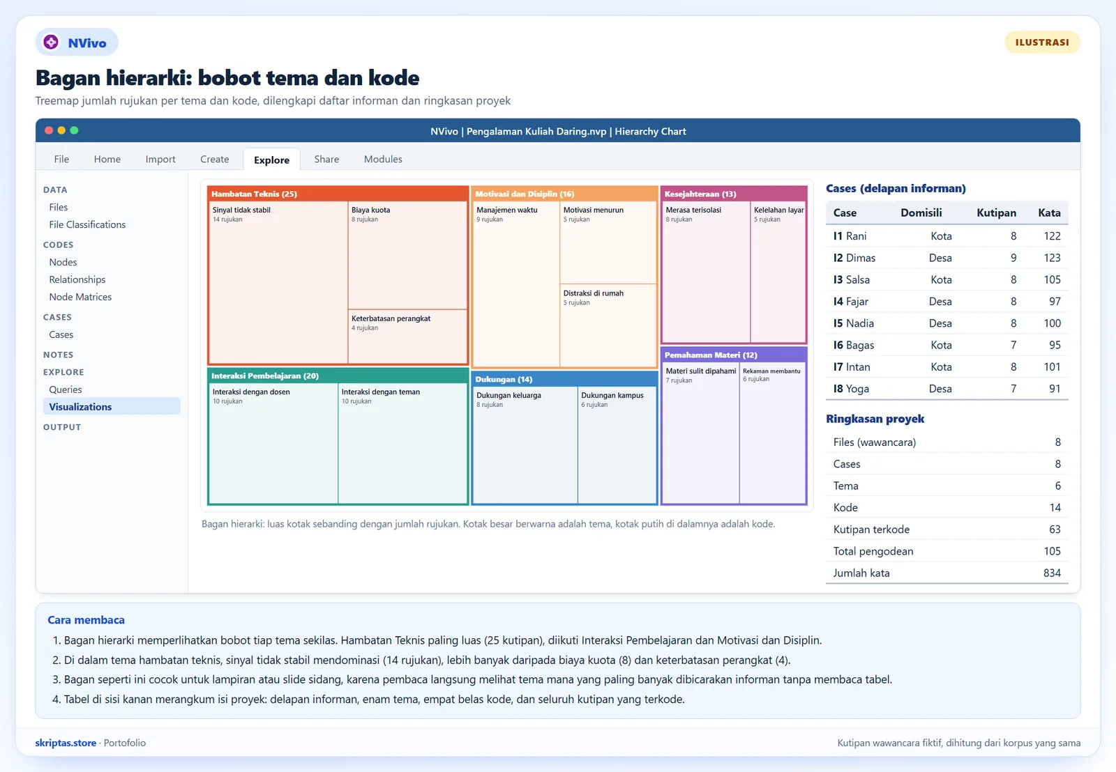 Bagan hierarki NVivo berupa treemap jumlah rujukan per tema dan kode beserta daftar informan dan ringkasan proyek, ilustrasi dengan kutipan fiktif